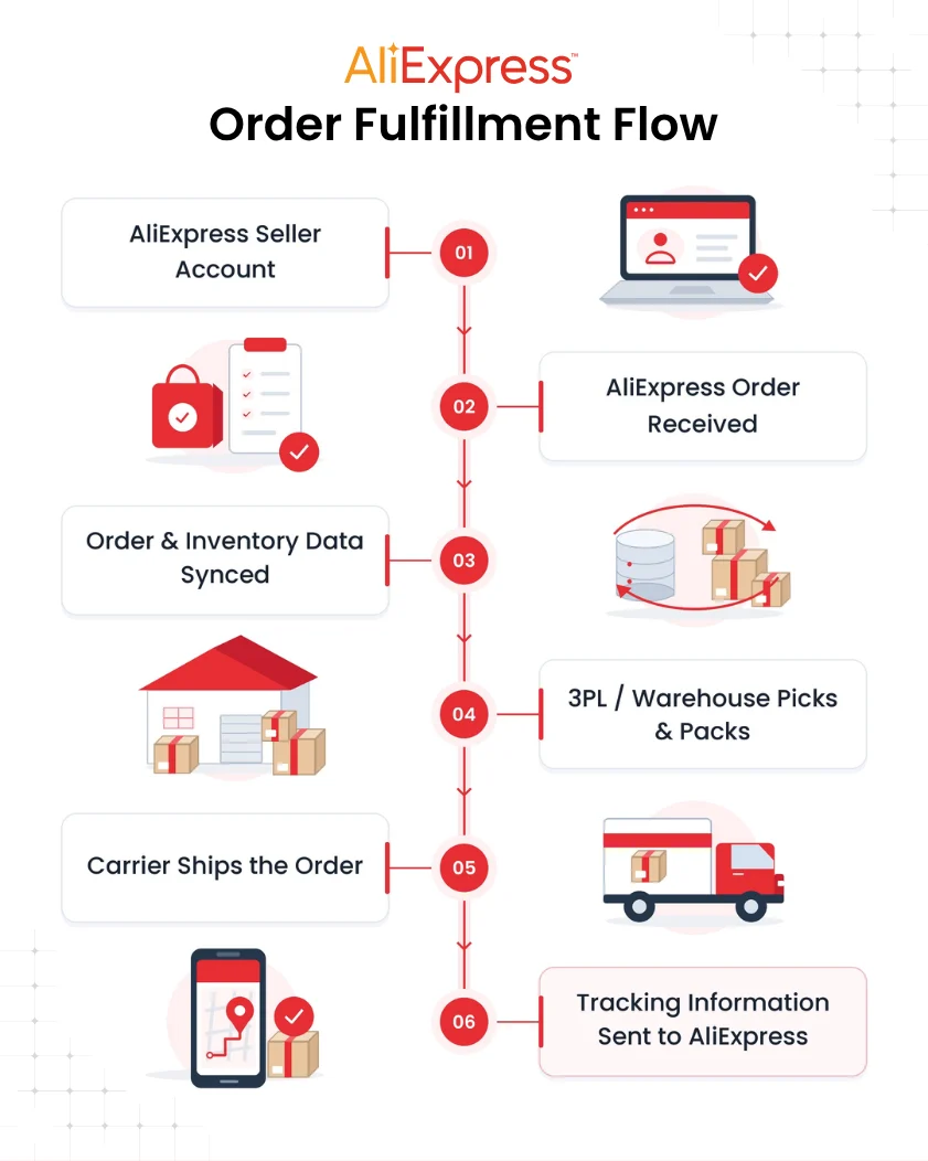 How U.S. Sellers Can Fulfill AliExpress Orders