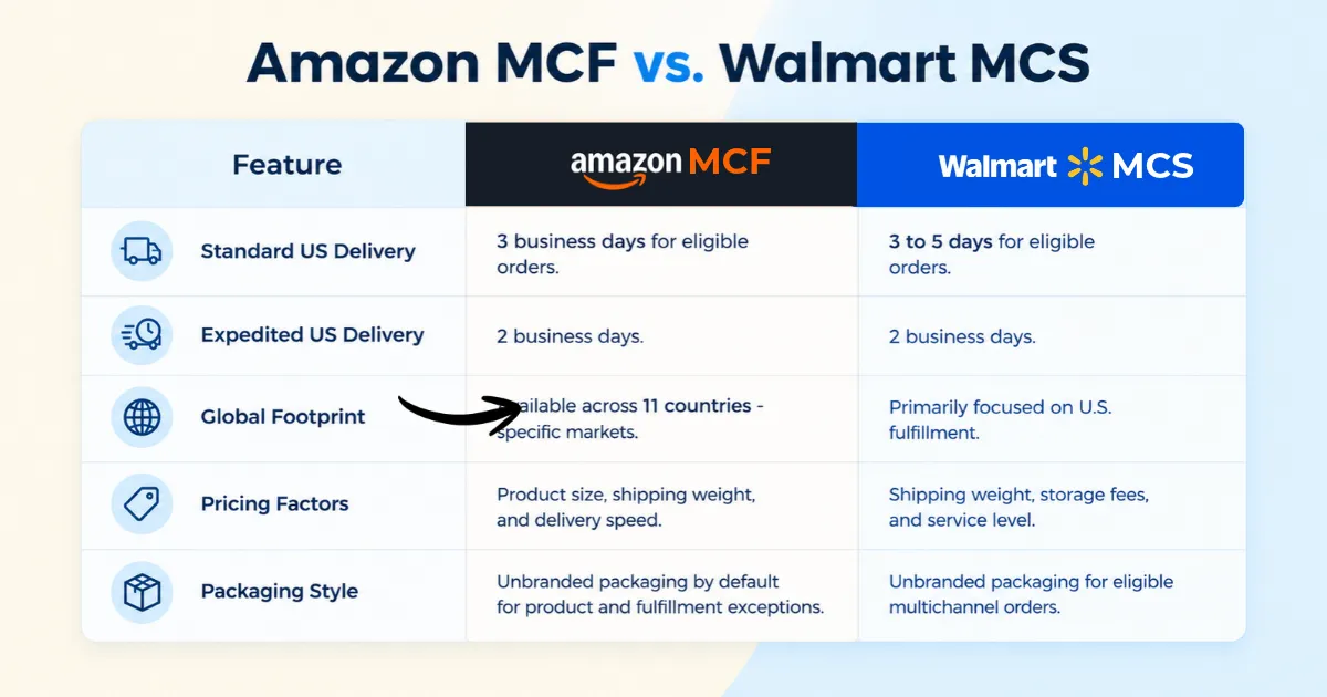 Amazon MCF vs. Walmart MCS: Key Differences Â