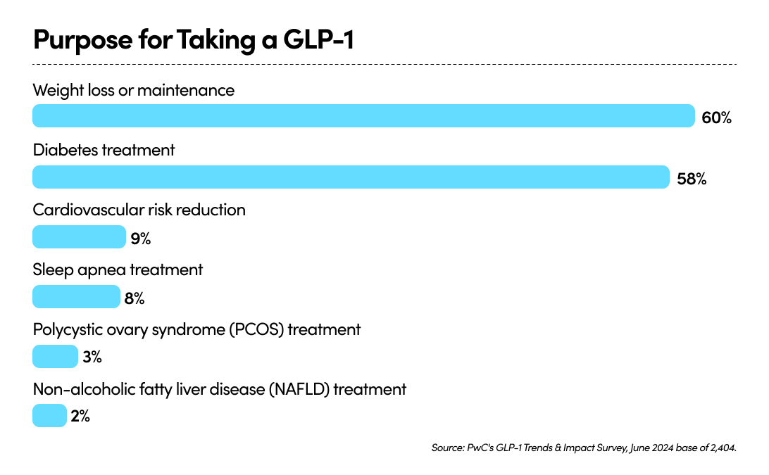 Graph showing the primary reasons people use GLP-1s in the United States