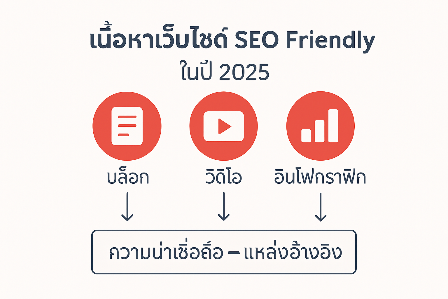 อินโฟกราฟิกแสดงประเภทเนื้อหาและโครงสร้าง SEO Friendly