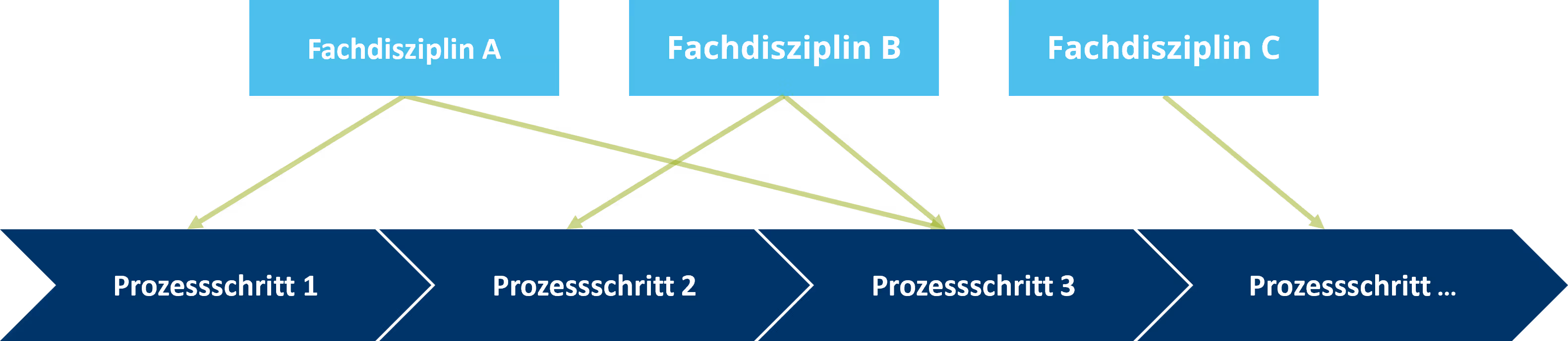 Prozessorientierte Integration: Wie erfolgt die Verzahnung von Anforderungen und Prozessen?