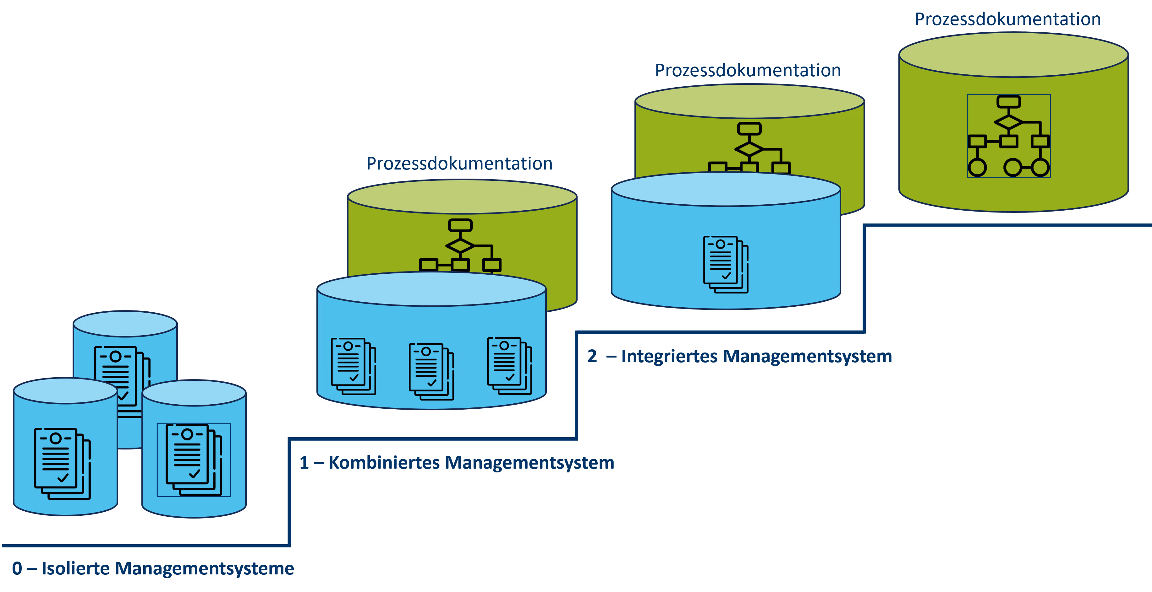 Abbildung: Die 4 Ausbaustufen eines Managementsystems