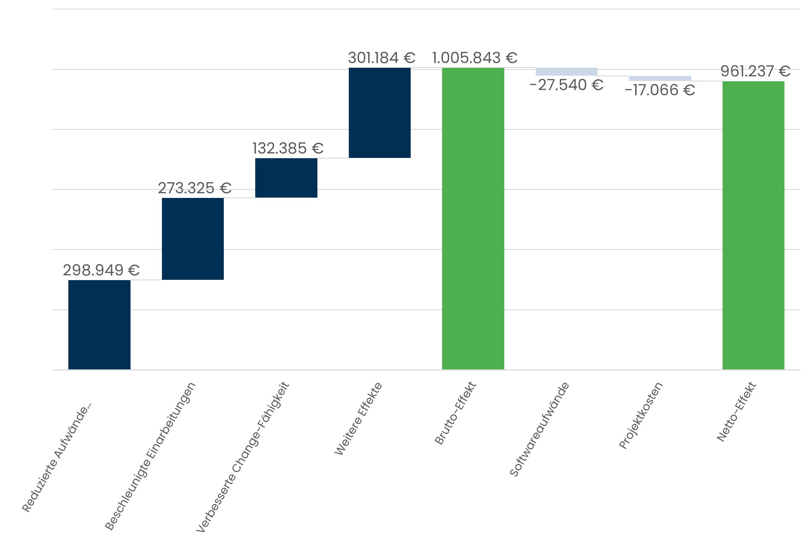 Die Wirtschaftlichkeit ist eindrücklich belegt. 