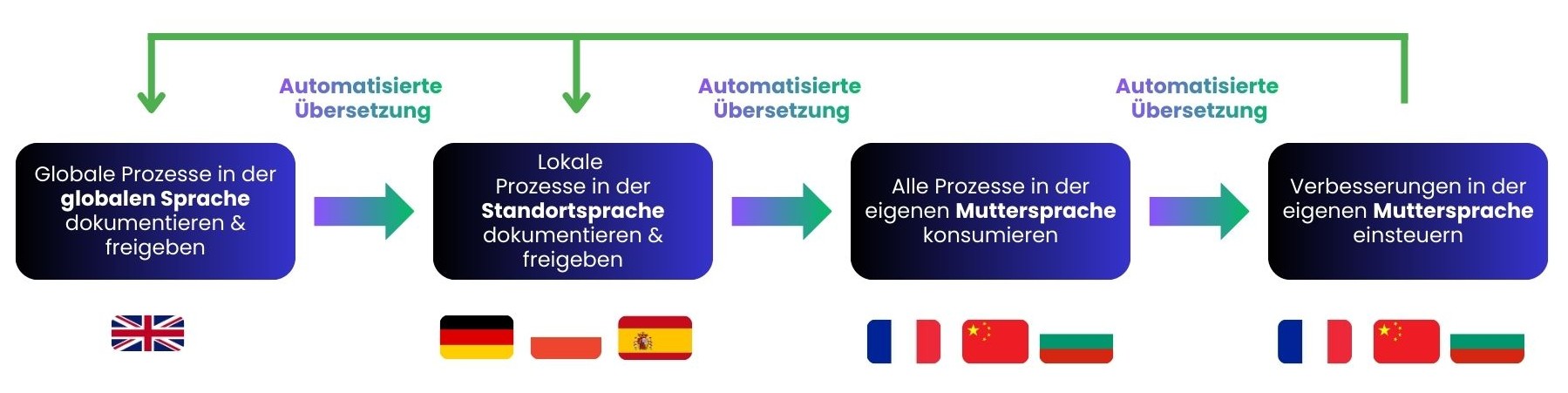 So implementierst du Prozesse im Konzern in mehreren Sprachen