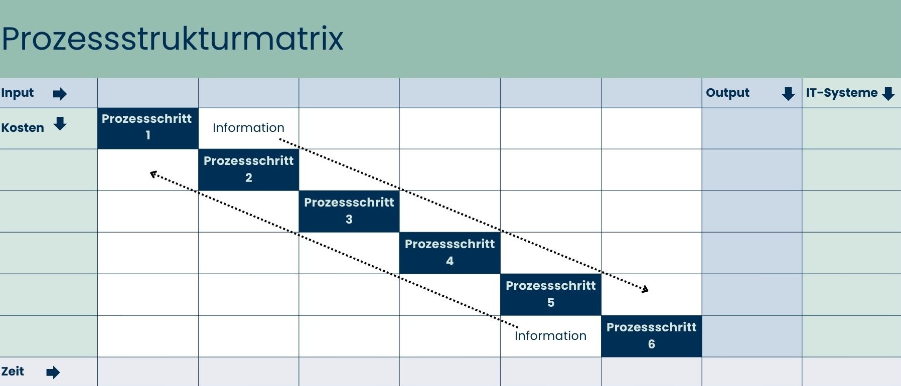 Vereinfachte Prozessstrukturmatrix zur Prozessoptimierung