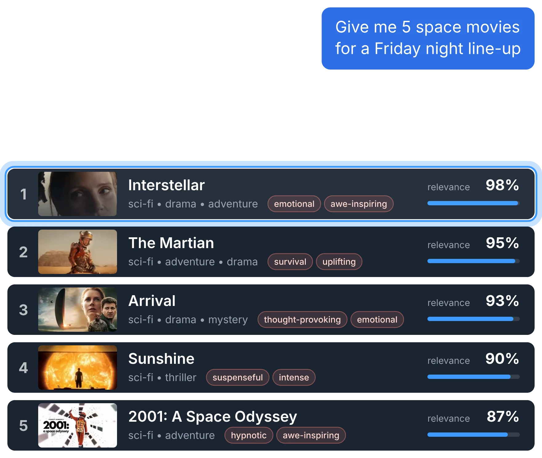 The Curation Agent answers "Give me 5 space movies for a Friday night line-up" with a ranked list: Interstellar 98%, The Martian 95%, Arrival 93%, Sunshine 90% and 2001: A Space Odyssey 87%