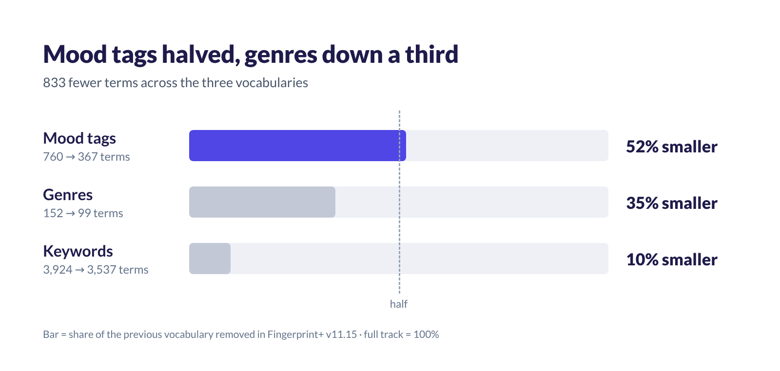 Bar chart: mood tags cut from 760 to 367 terms (52% smaller), genres from 152 to 99 (35% smaller), keywords from 3,924 to 3,537 (10% smaller)