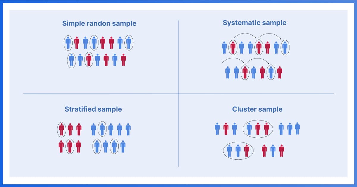 Probability Sampling