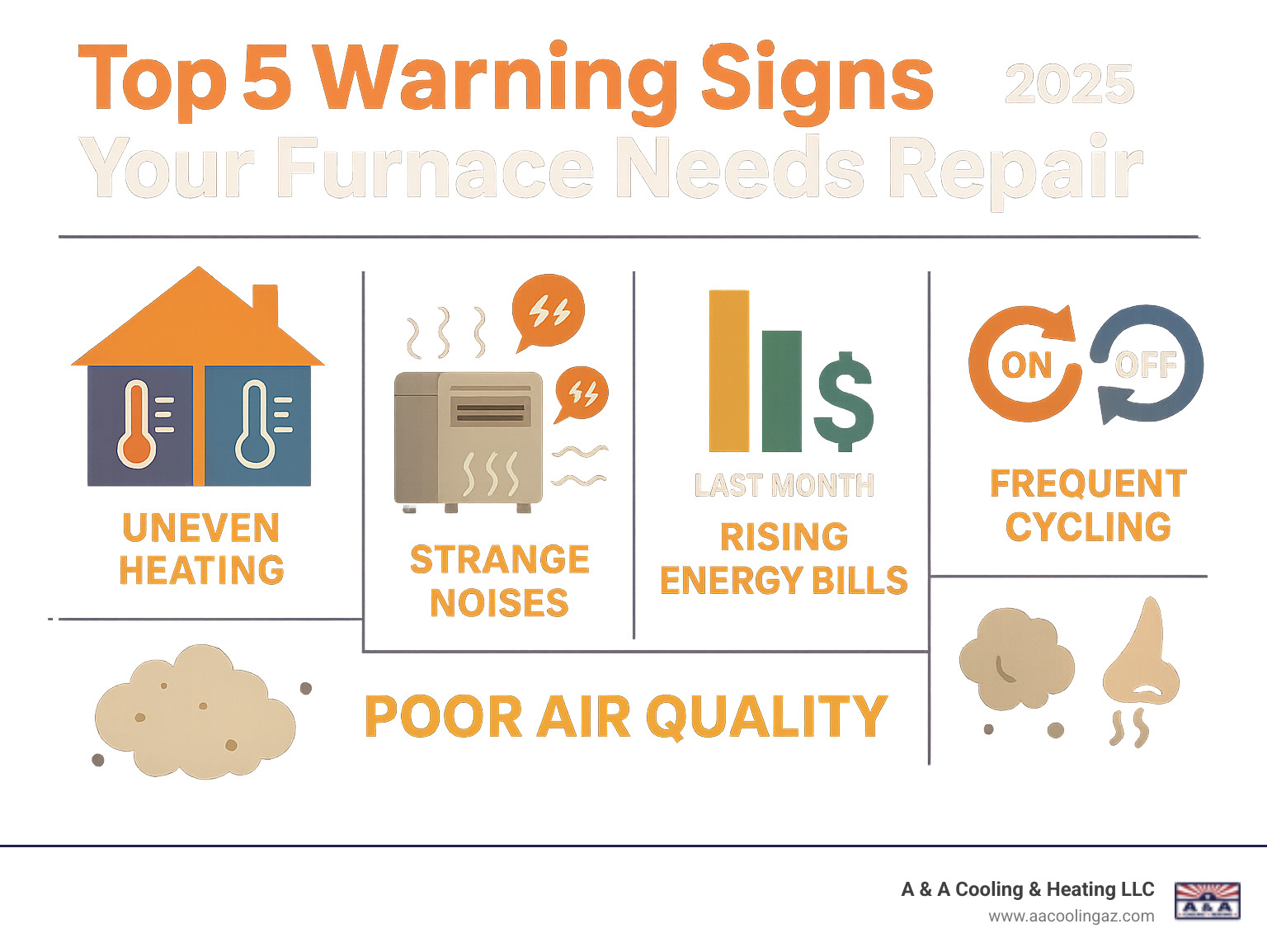 Infographic showing the top 5 warning signs your furnace needs repair: uneven heating with temperature variations between rooms, strange noises including rattling and grinding sounds, rising energy bills with monthly cost comparisons, frequent cycling with on-off pattern illustrations, and poor air quality with dust and odor indicators - heating repair apache infographic 