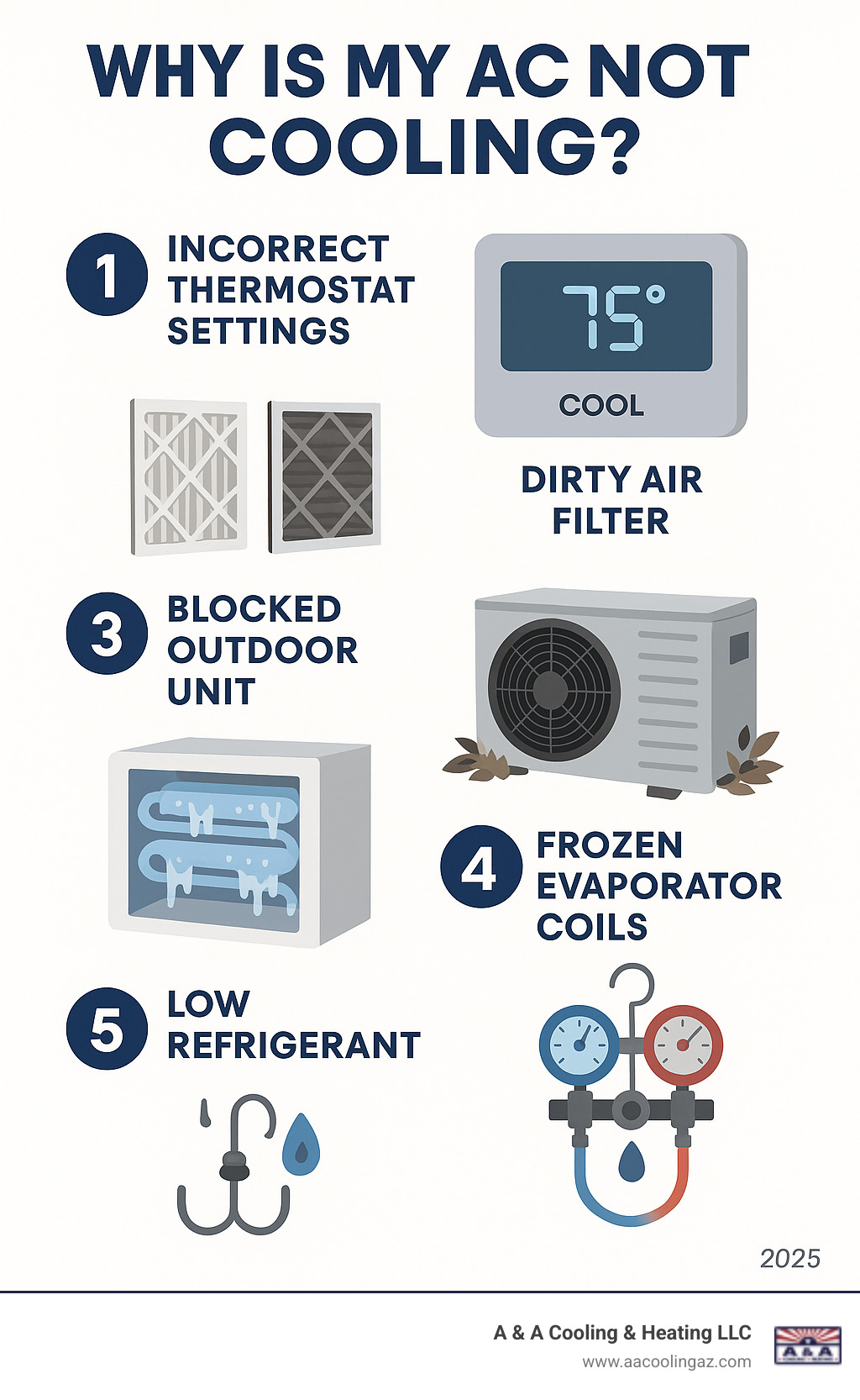 Infographic showing the top 5 reasons for AC not cooling: incorrect thermostat settings with temperature display, dirty air filter comparison between clean and clogged, blocked outdoor condenser unit with debris, frozen evaporator coils with ice buildup, and low refrigerant system with leak indicators - ac not cooling infographic 