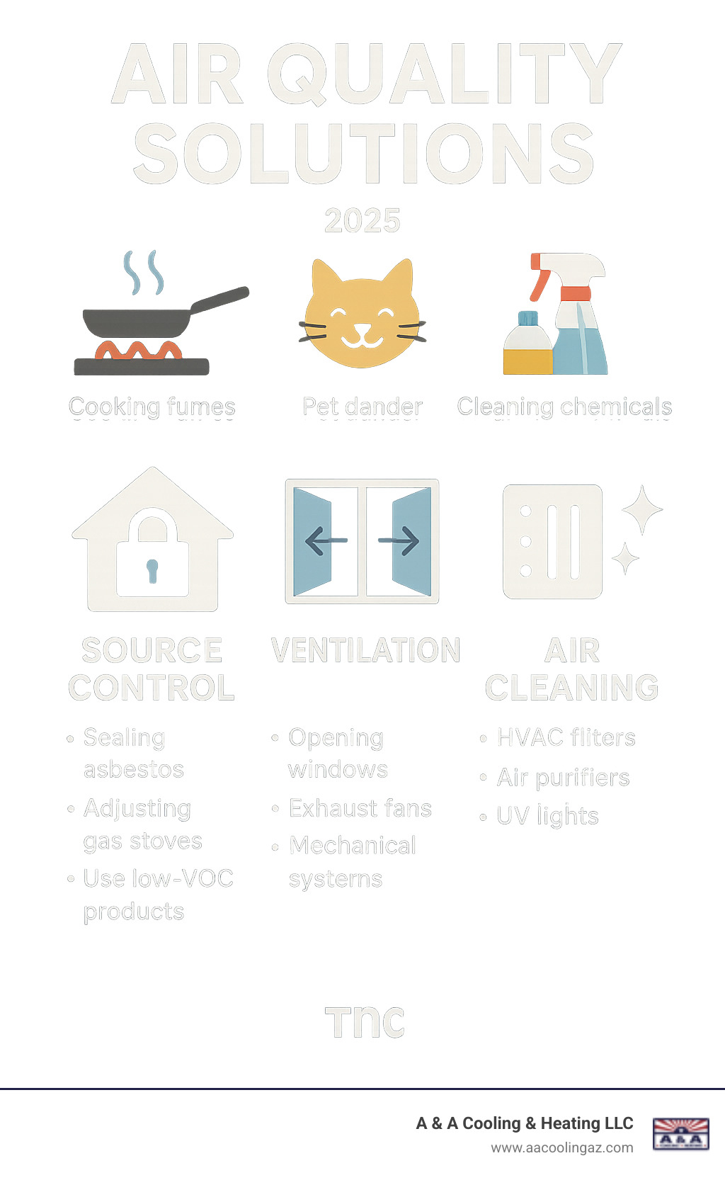 Comprehensive infographic showing the three pillars of air quality solutions: Source Control (sealing asbestos, adjusting gas stoves, using low-VOC products), Ventilation (opening windows, exhaust fans, mechanical systems), and Air Cleaning (HVAC filters, air purifiers, UV lights), with examples of common indoor pollutants like cooking fumes, pet dander, and cleaning chemicals - air quality solutions infographic 