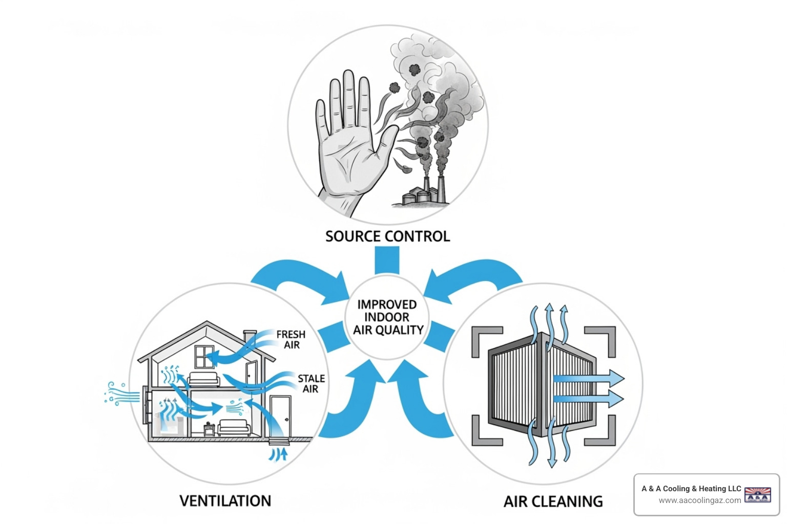 A diagram illustrating the three pillars of air quality solutions: Source Control (represented by a hand stopping a fume), Ventilation (represented by air flowing through a house), and Air Cleaning (represented by a filter symbol), with arrows showing their combined effect on improving indoor air quality. - air quality solutions