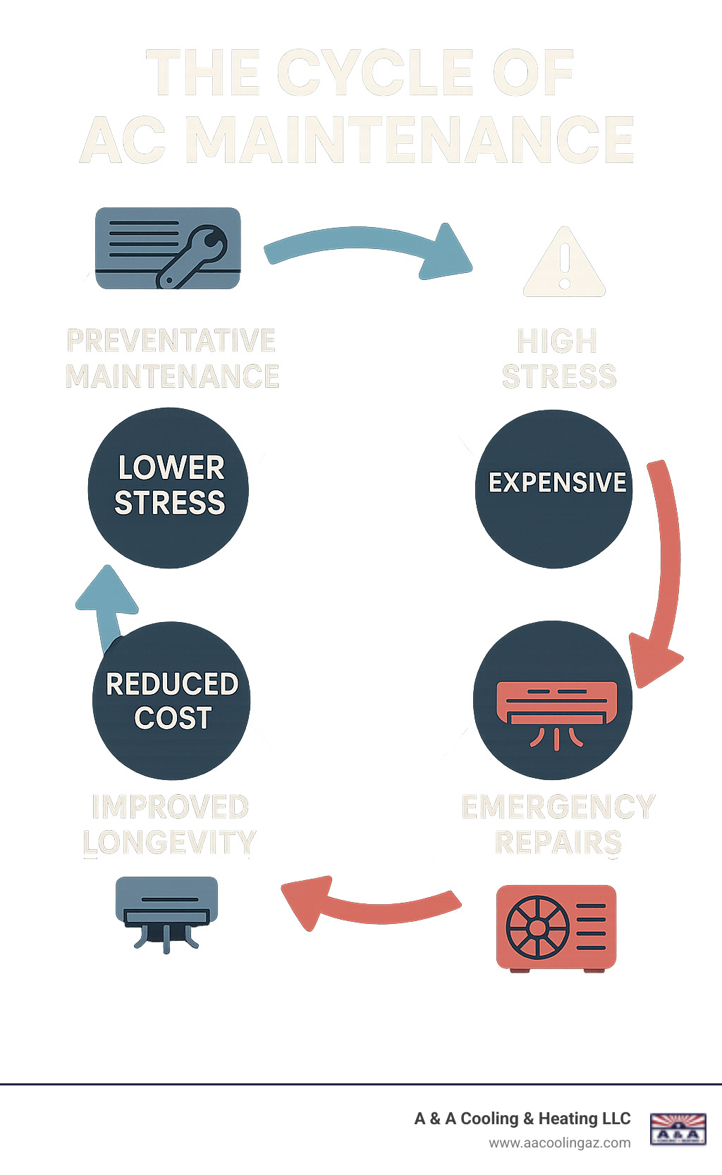 Infographic showing the cycle of preventative AC maintenance versus emergency repairs, displaying lower stress levels, reduced costs, and improved system longevity with regular maintenance compared to high stress, expensive emergency repairs, and shortened equipment life with reactive-only care - ac maintenance plan infographic 