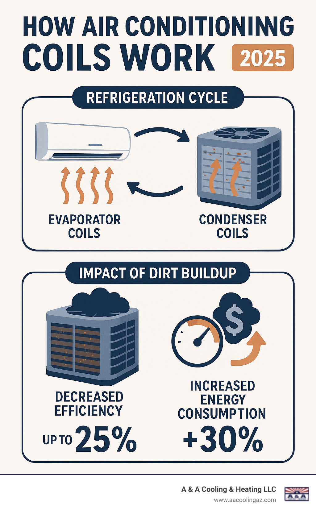 Detailed infographic showing how air conditioning coils work, including the refrigeration cycle with evaporator coils absorbing indoor heat, condenser coils releasing heat outside, and the impact of dirt buildup on system efficiency and energy consumption - AC coil cleaning Scottsdale infographic 