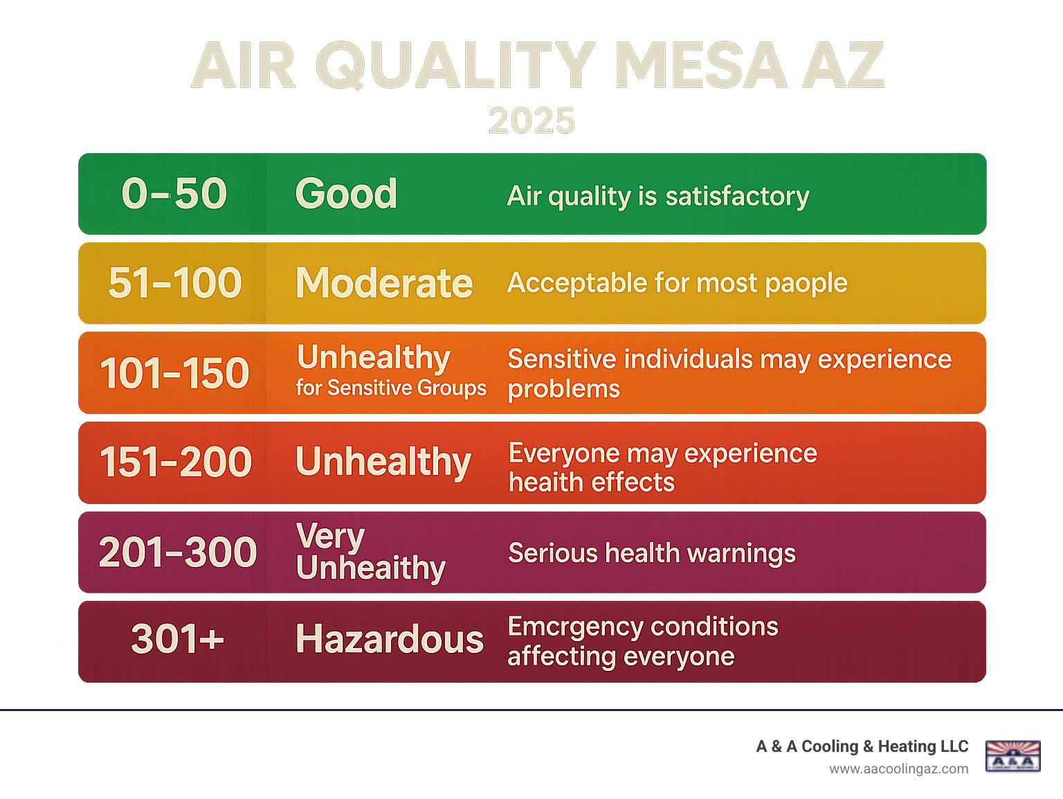 Infographic showing AQI levels from 0-50 Good (green) meaning air quality is satisfactory, 51-100 Moderate (yellow) meaning acceptable for most people, 101-150 Unhealthy for Sensitive Groups (orange) meaning sensitive individuals may experience problems, 151-200 Unhealthy (red) meaning everyone may experience health effects, 201-300 Very Unhealthy (purple) meaning serious health warnings, and 301+ Hazardous (maroon) meaning emergency conditions affecting everyone - Air quality Mesa AZ infographic 