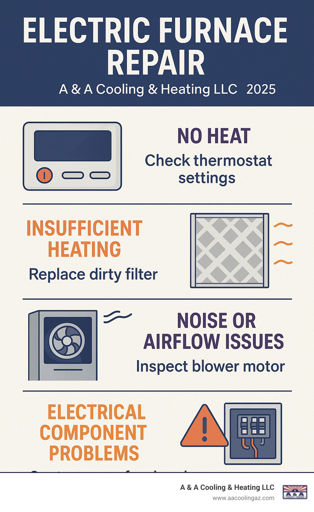 Infographic showing common electric furnace problems and solutions: thermostat issues leading to no heat, clogged filters causing insufficient heating, blower motor problems creating noise or airflow issues, and electrical component failures requiring professional repair - Electric furnace repair infographic 