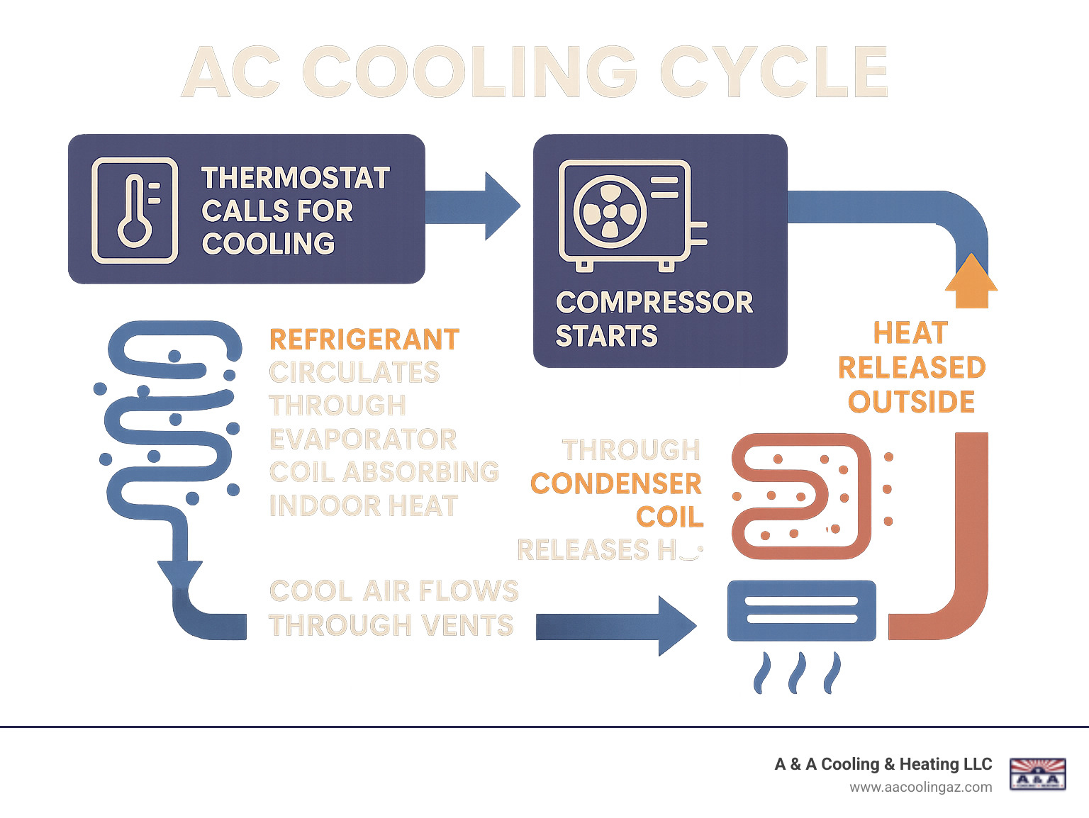 Infographic showing AC cooling cycle: thermostat calls for cooling, compressor starts, refrigerant circulates through evaporator coil absorbing indoor heat, then through condenser coil releasing heat outside, cool air flows through vents - AC compressor not working infographic 