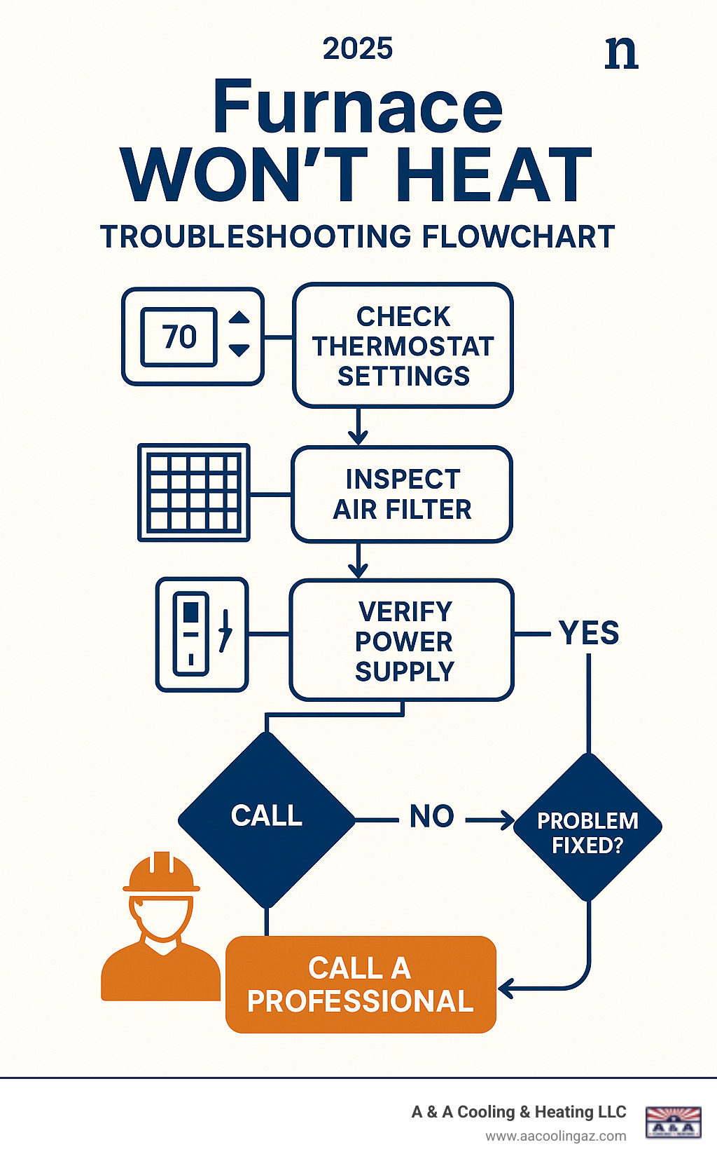 Furnace troubleshooting flowchart showing step-by-step process from checking thermostat settings to inspecting air filter to verifying power supply, with decision points for when to call a professional - furnace won't heat infographic 