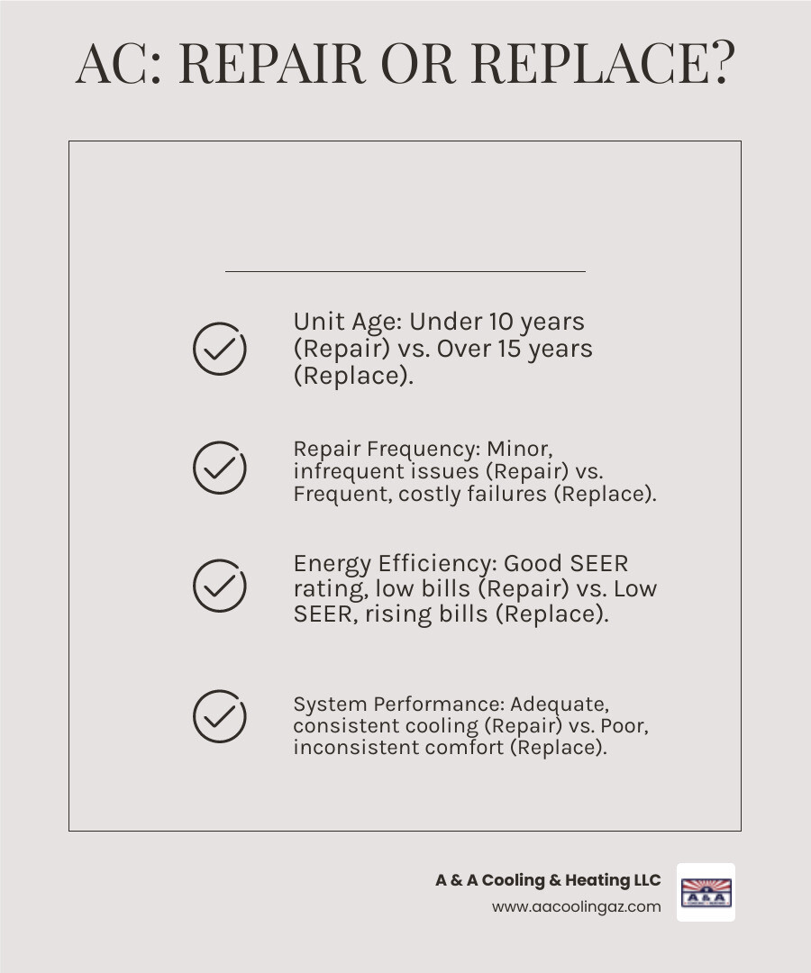 A chart comparing the factors that influence the decision between AC repair and replacement, including age, frequency of repairs, energy efficiency, and overall system performance in San Tan Valley - ac repair san tan valley infographic checklist-light-beige