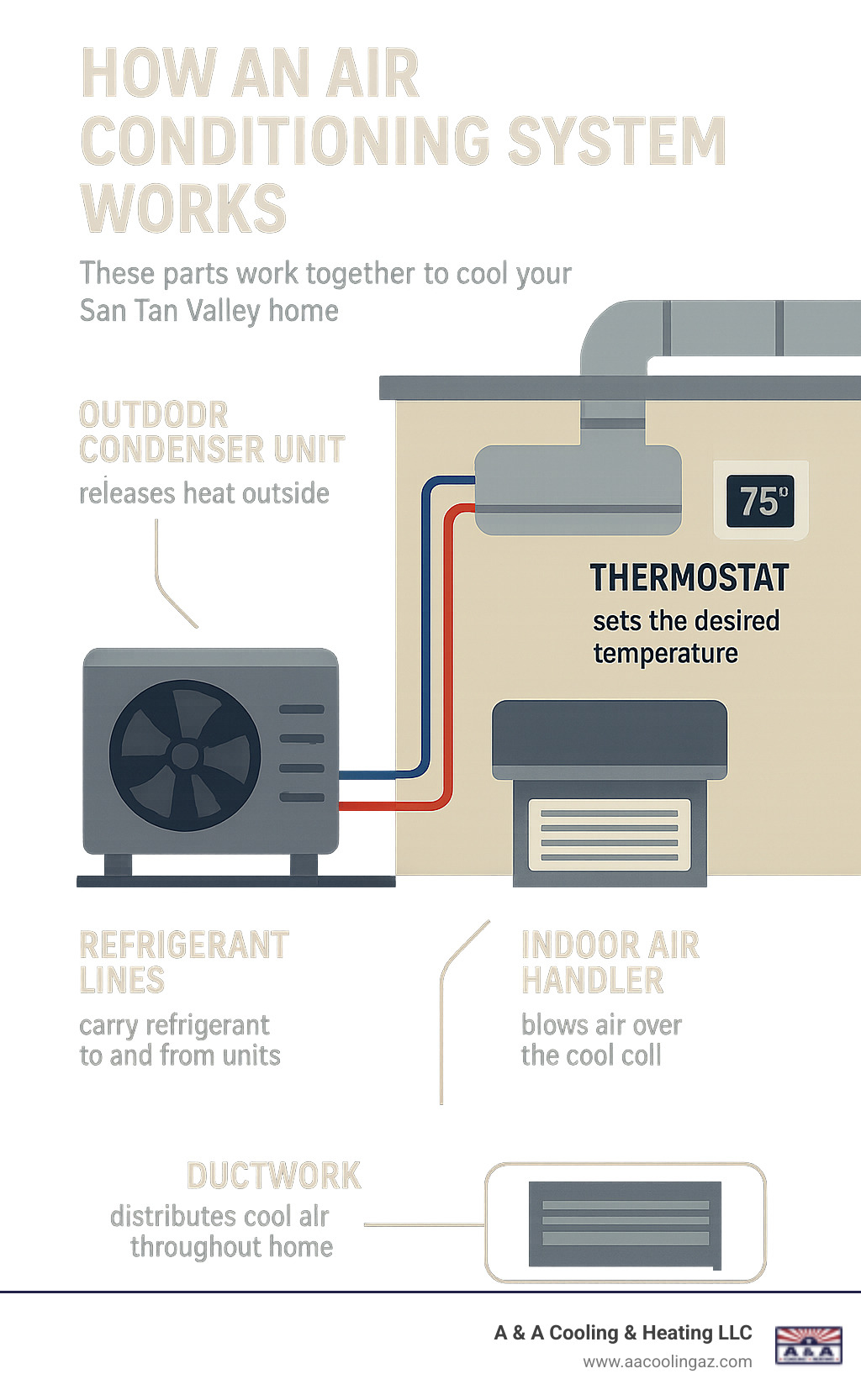 Infographic showing the basic components of a home air conditioning system including outdoor condenser unit, indoor air handler, refrigerant lines, thermostat, and ductwork with labels explaining how each part works together to cool your San Tan Valley home - ac repair san tan valley infographic 