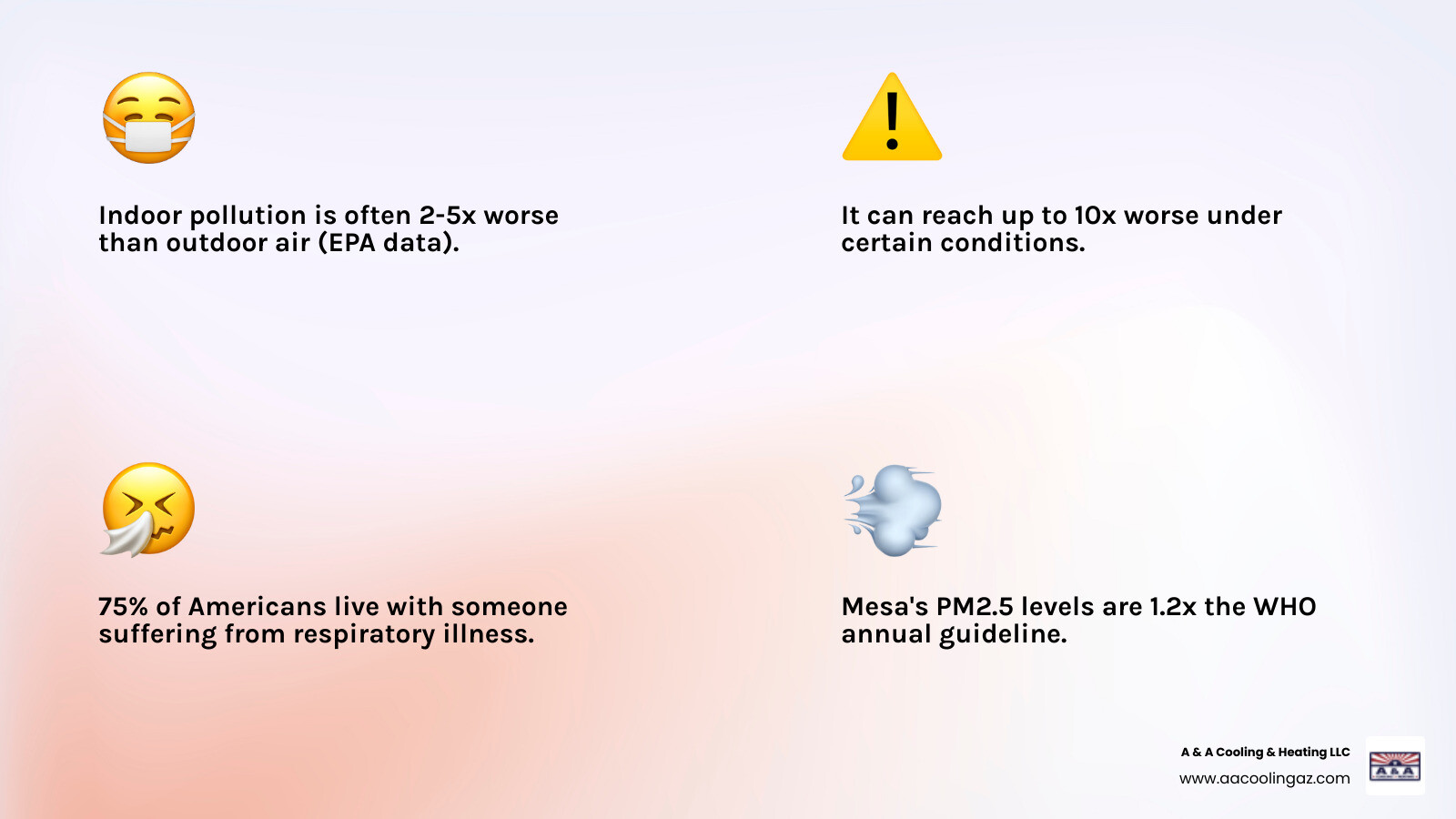 Mesa Indoor Air Quality Sources and Health Effects Infographic showing dust storms, sealed homes, HVAC systems, common pollutants like VOCs and mold, and resulting health symptoms like headaches and respiratory issues - indoor air quality mesa infographic 4_facts_emoji_light-gradient