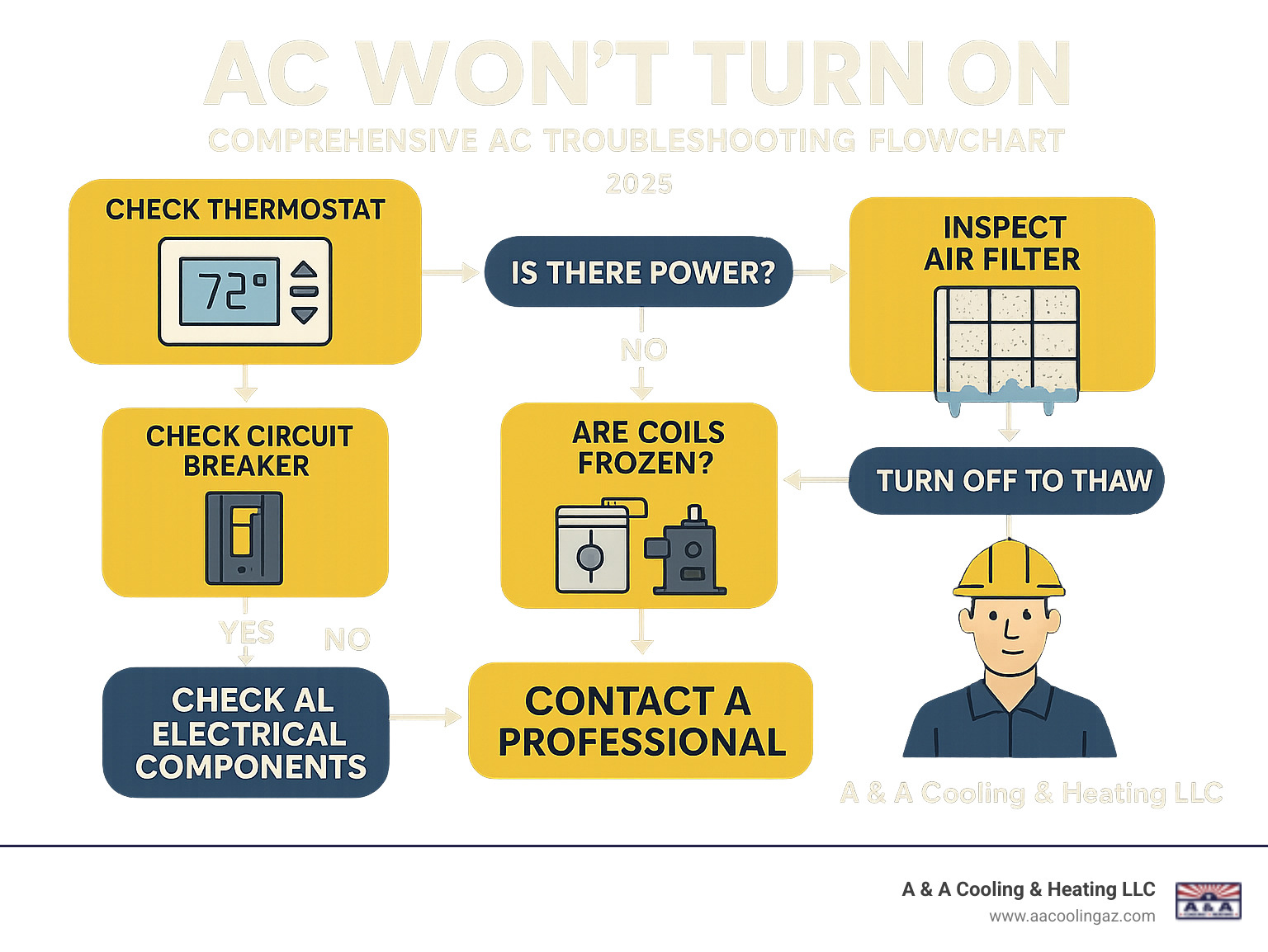 Comprehensive AC troubleshooting flowchart showing step-by-step diagnostic process from thermostat check through professional repair needs, including common causes like dirty filters, tripped breakers, frozen coils, and electrical component failures - ac won't turn on infographic 