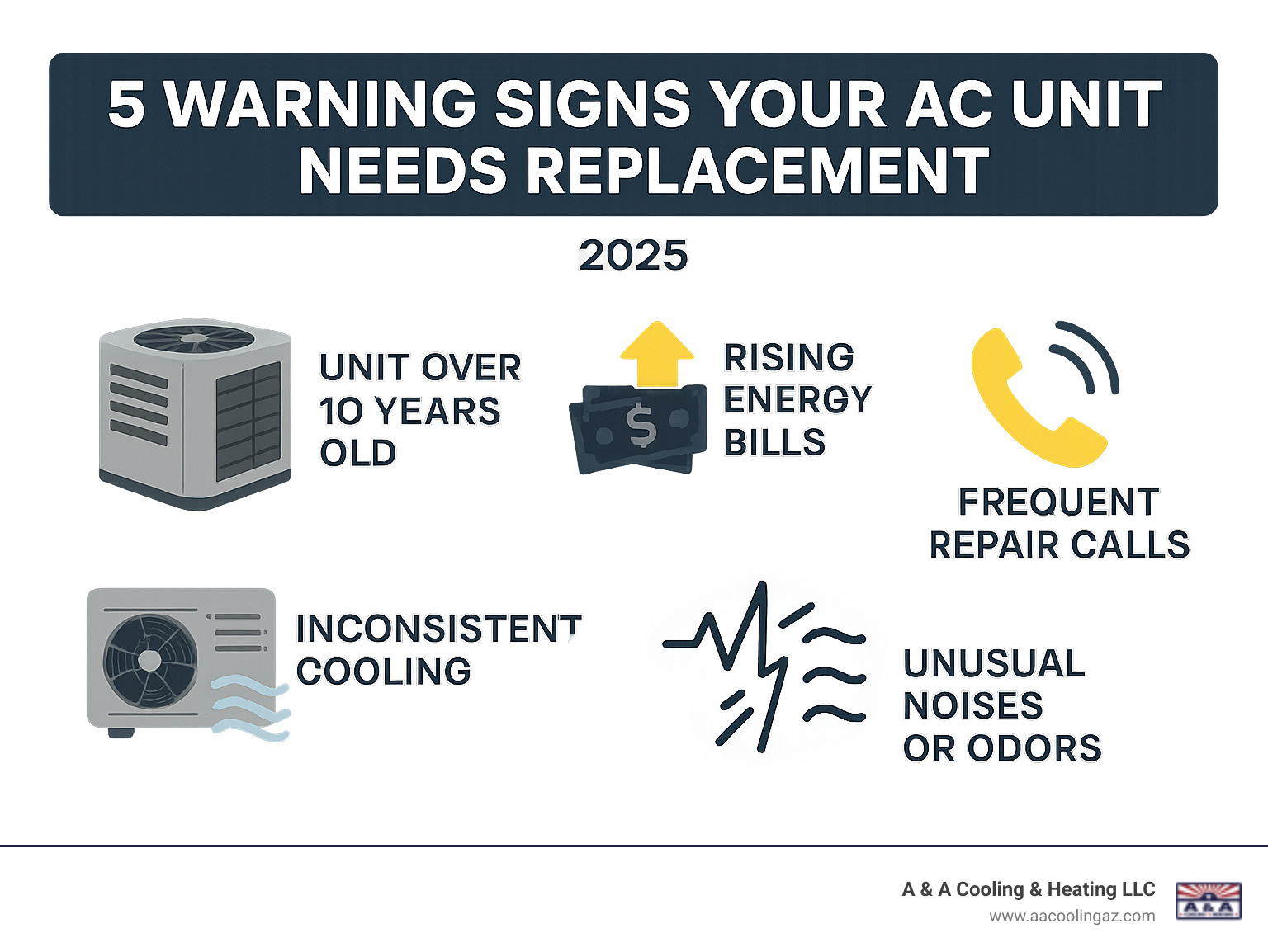 Infographic showing the 5 key warning signs that indicate when an AC unit needs replacement: unit age over 10 years, rising energy bills, frequent repair calls, inconsistent cooling performance, and unusual system noises or odors - ac installation gilbert infographic 