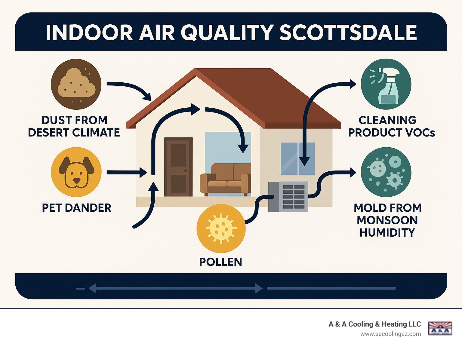 Detailed infographic showing common sources of indoor air pollution in Scottsdale homes including dust from desert climate, pet dander, cleaning product VOCs, mold from monsoon humidity, and pollen, with arrows indicating how these pollutants circulate through HVAC systems - Indoor air quality Scottsdale infographic 