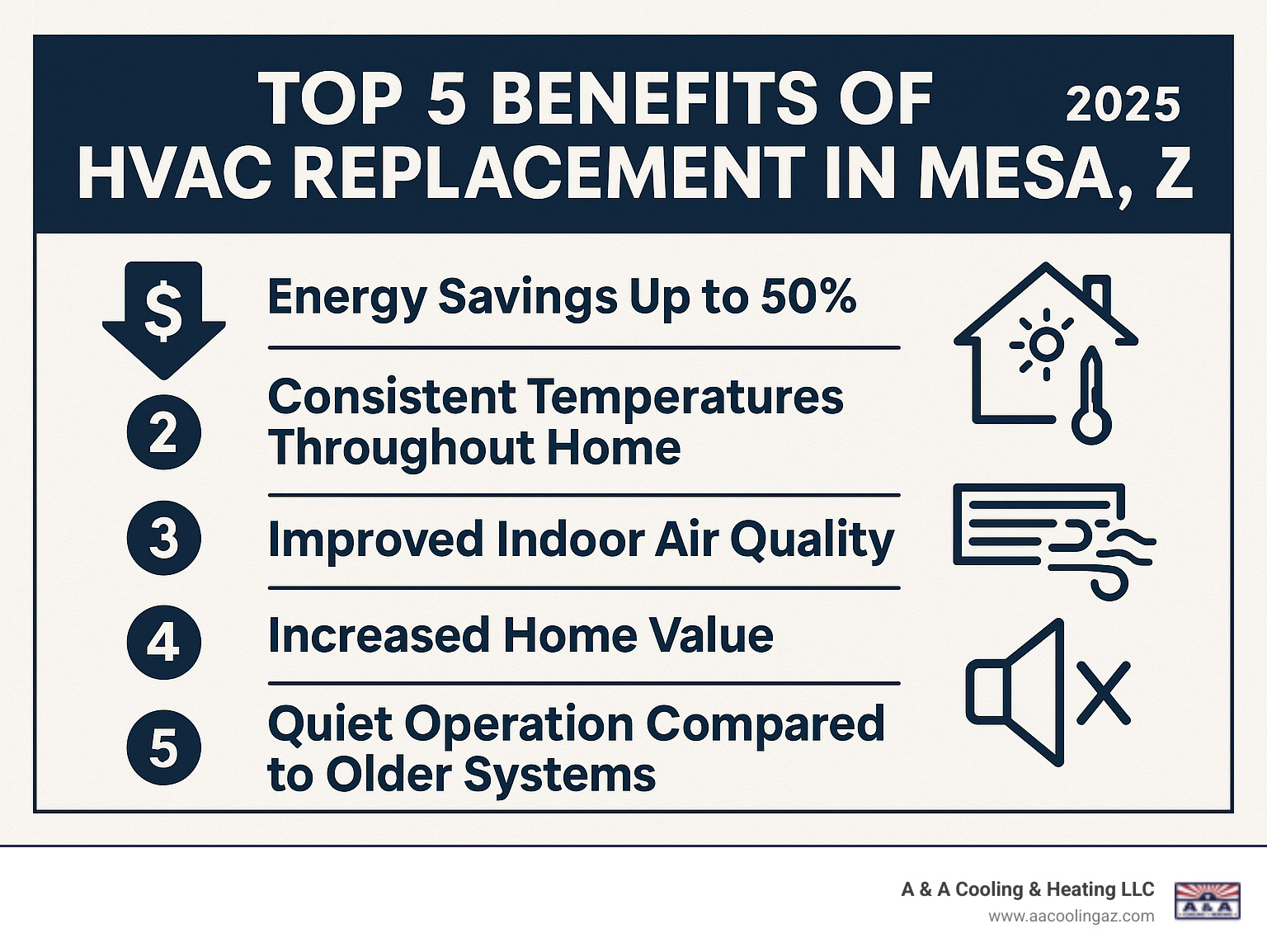 Comprehensive guide showing the top 5 benefits of HVAC replacement in Mesa AZ including energy savings up to 50%, consistent temperatures throughout the home, improved indoor air quality with advanced filtration, increased home value, and quiet operation compared to older systems - hvac replacement mesa az infographic 