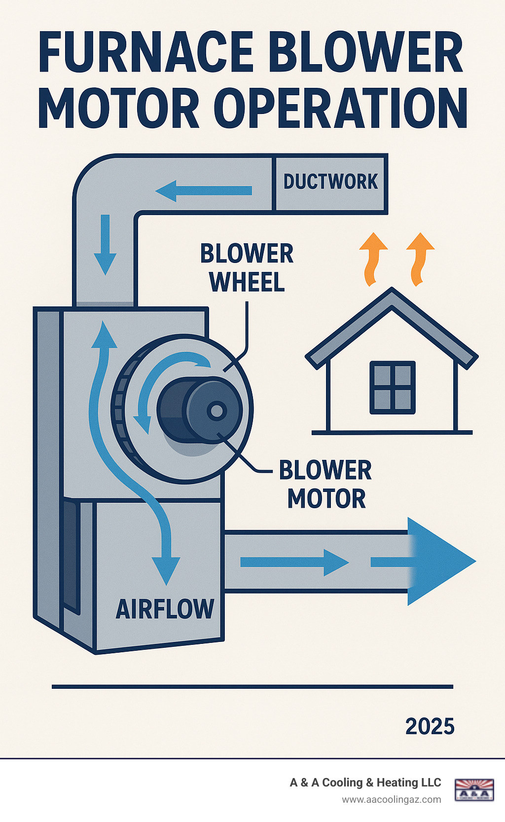 Detailed infographic showing furnace blower motor operation with labeled components including motor, blower wheel, ductwork, and airflow direction through a home's HVAC system - furnace blower motor infographic Detailed infographic showing furnace blower motor operation with labeled components including motor, blower wheel, ductwork, and airflow direction through a home's HVAC system - furnace blower motor infographic