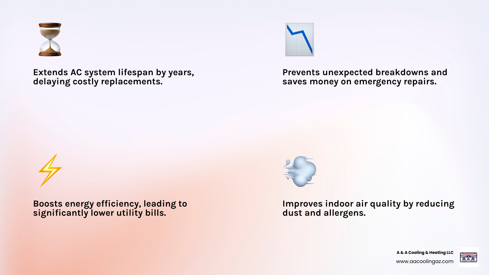 Infographic showing the key benefits of regular AC maintenance including extended equipment lifespan, improved energy efficiency, reduced repair costs, better indoor air quality, and prevention of major breakdowns in San Tan Valley's extreme climate conditions - professional ac maintenance san tan valley infographic 4_facts_emoji_light-gradient