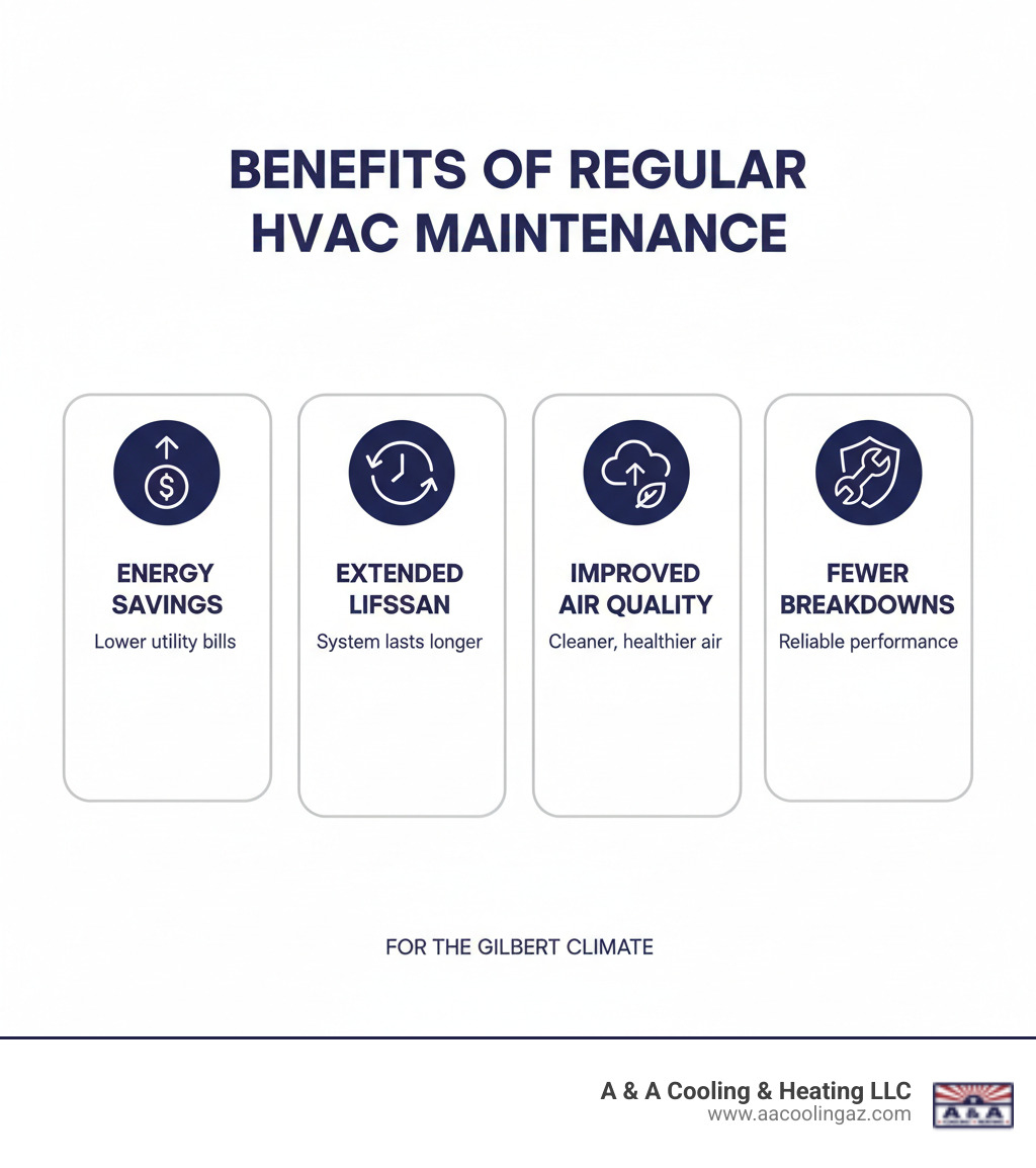 Infographic detailing the benefits of regular HVAC maintenance including energy savings, extended lifespan, improved air quality, and fewer breakdowns - heater not working gilbert infographic Infographic detailing the benefits of regular HVAC maintenance including energy savings, extended lifespan, improved air quality, and fewer breakdowns - heater not working gilbert infographic