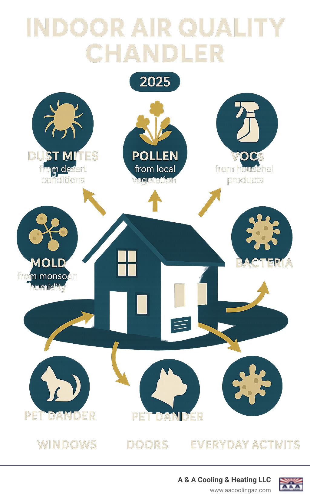 Infographic showing common indoor air pollutants in Chandler homes including dust mites from desert conditions, pollen from local vegetation, VOCs from household products, mold from monsoon humidity, pet dander, and bacteria, with arrows indicating how they enter through windows, doors, HVAC systems, and everyday activities - indoor air quality chandler infographic 