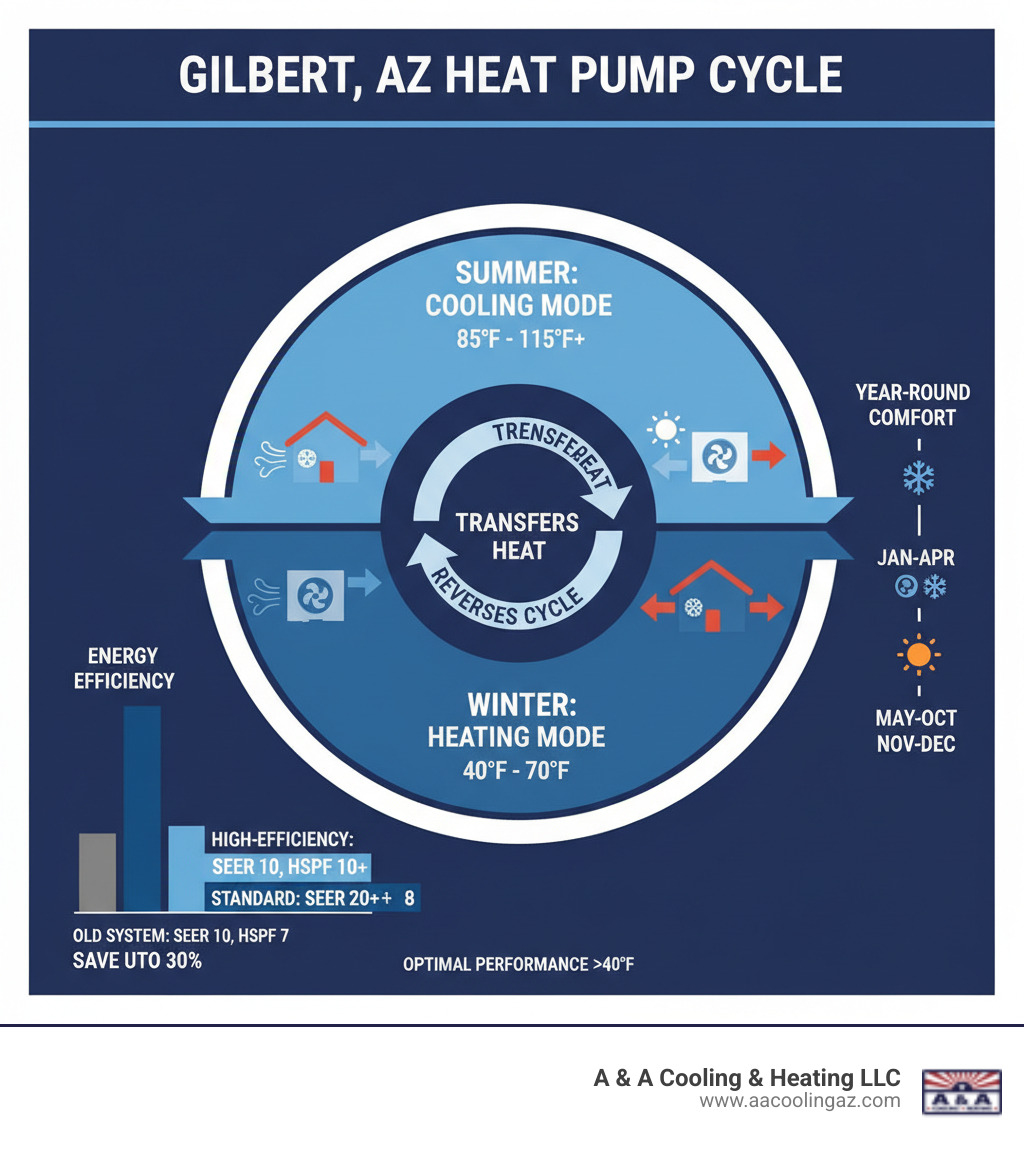 Detailed infographic showing heat pump operation cycle in Gilbert AZ climate with seasonal temperature ranges, energy efficiency ratings, and heating/cooling modes throughout the year - heat pump replacement gilbert infographic 