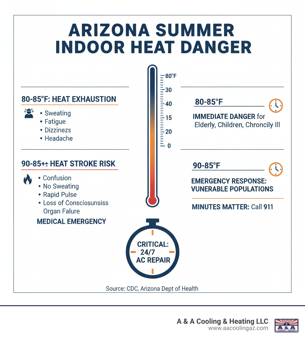Infographic showing the health risks and danger timeline of indoor heat exposure during Arizona summer, including heat exhaustion symptoms at 80-85°F indoor temperature, heat stroke risks at 90°F+, and emergency response times for vulnerable populations - emergency ac repair mesa infographic 