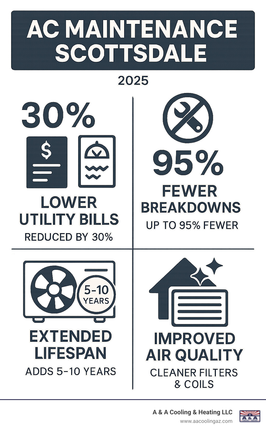 Infographic showing the four key benefits of regular AC maintenance in Scottsdale: 30% reduction in energy use, 95% fewer equipment breakdowns, extended system lifespan by 5-10 years, and improved indoor air quality through cleaner filters and coils - AC maintenance Scottsdale AZ infographic 