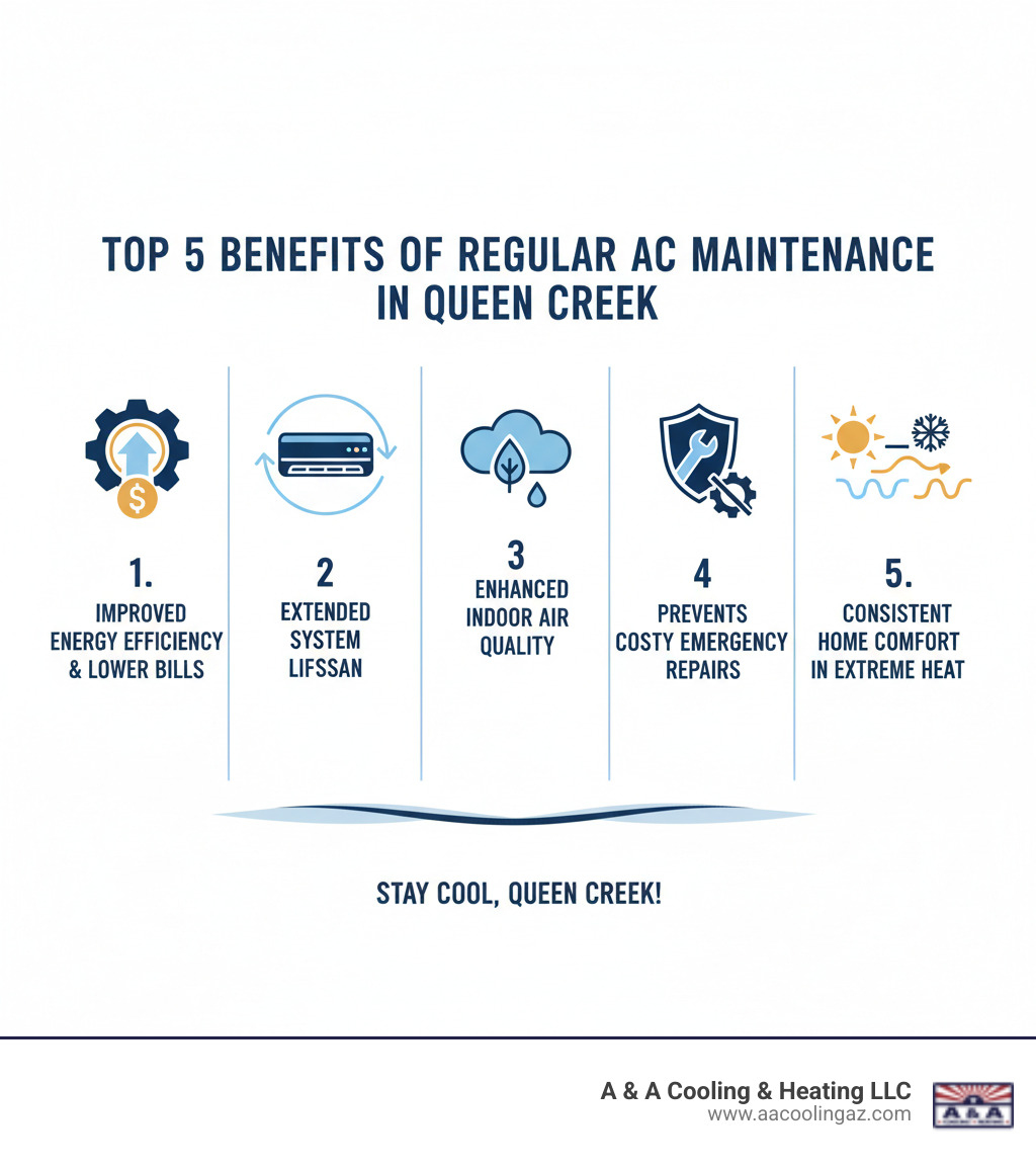 Infographic showing the top 5 benefits of regular AC maintenance in Queen Creek: improved energy efficiency leading to lower utility bills, extended system lifespan preventing premature replacement, improved indoor air quality through clean filters and components, prevention of costly emergency repairs through early problem detection, and consistent home comfort during Arizona's extreme temperatures - hvac system upkeep queen creek infographic 