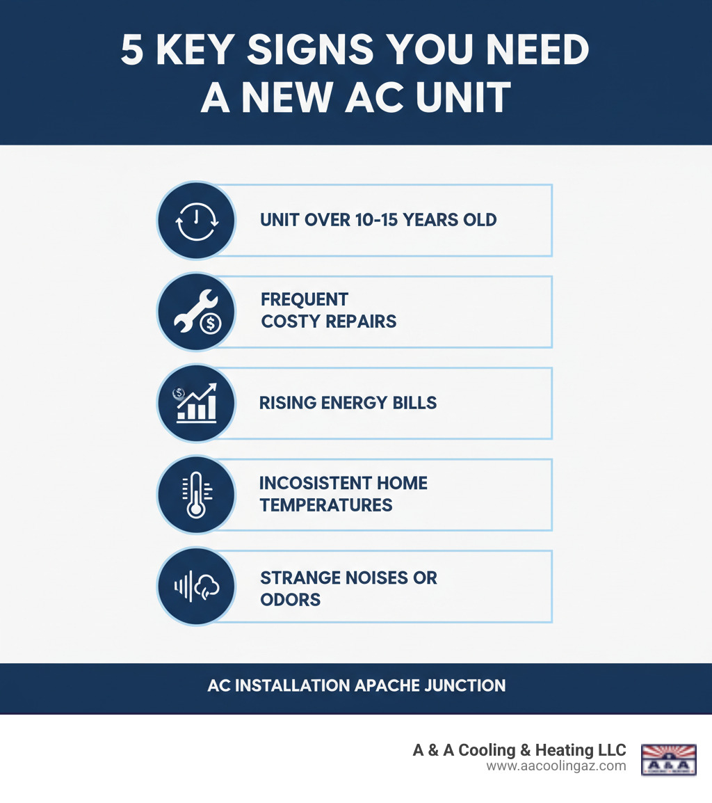 Infographic showing 5 key signs you need a new AC unit: unit over 10-15 years old, frequent costly repairs, rising energy bills, inconsistent home temperatures, and strange noises or odors from the system - ac installation apache junction infographic 