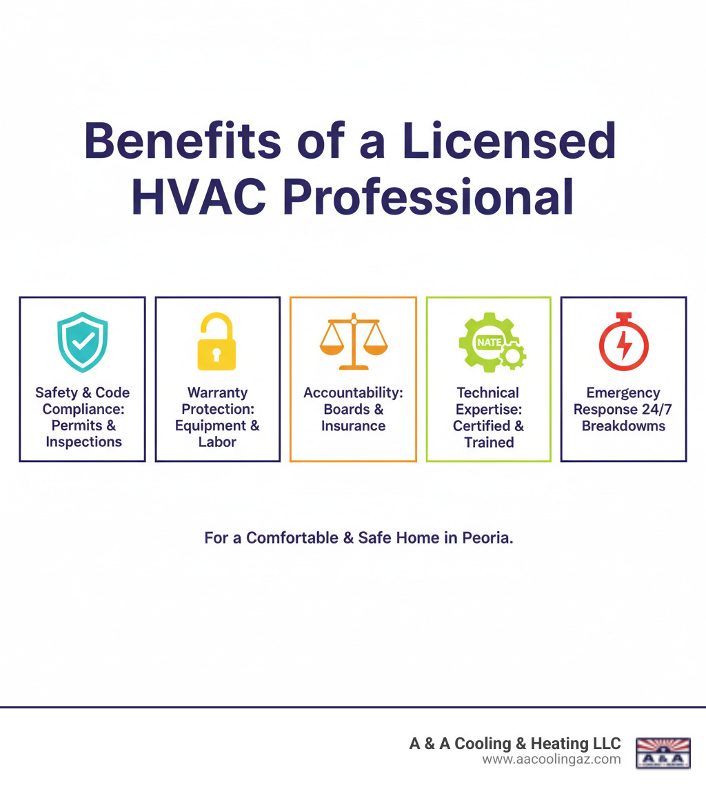 Infographic showing the key benefits of hiring a licensed HVAC professional: Safety and Code Compliance with proper permits and inspections, Warranty Protection for equipment and labor, Accountability through licensing boards and insurance, Technical Expertise with NATE certification and ongoing training, and Emergency Response with 24/7 availability for heating breakdowns - licensed heating contractor peoria infographic 