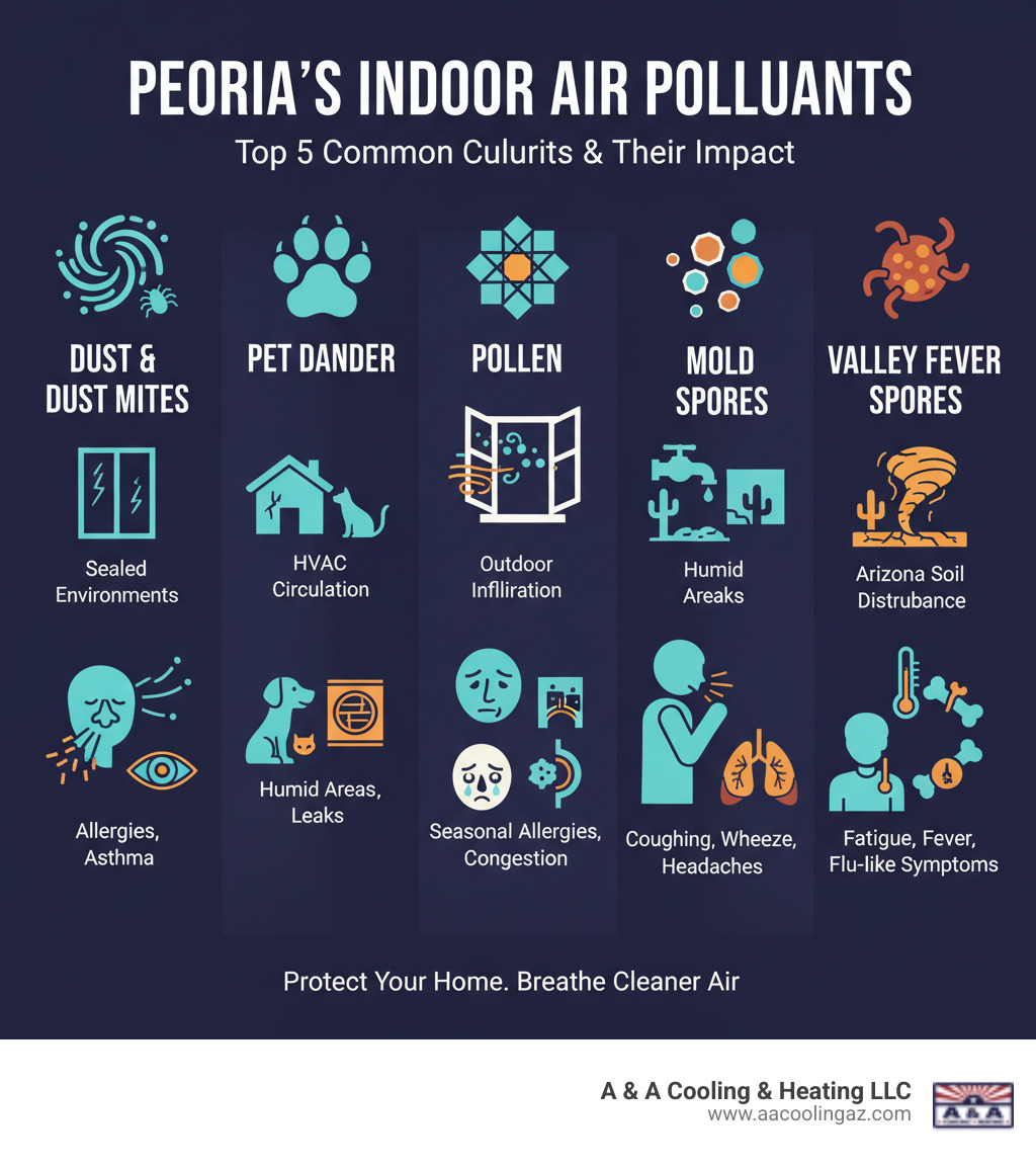 Infographic showing the top 5 common indoor air pollutants in Peoria homes: dust and dust mites from sealed environments, pet dander circulating through HVAC systems, pollen infiltrating from outdoors, mold spores growing in humid areas, and Valley Fever spores common to Arizona soil, with icons showing their sources and health impacts - air filtration peoria infographic 