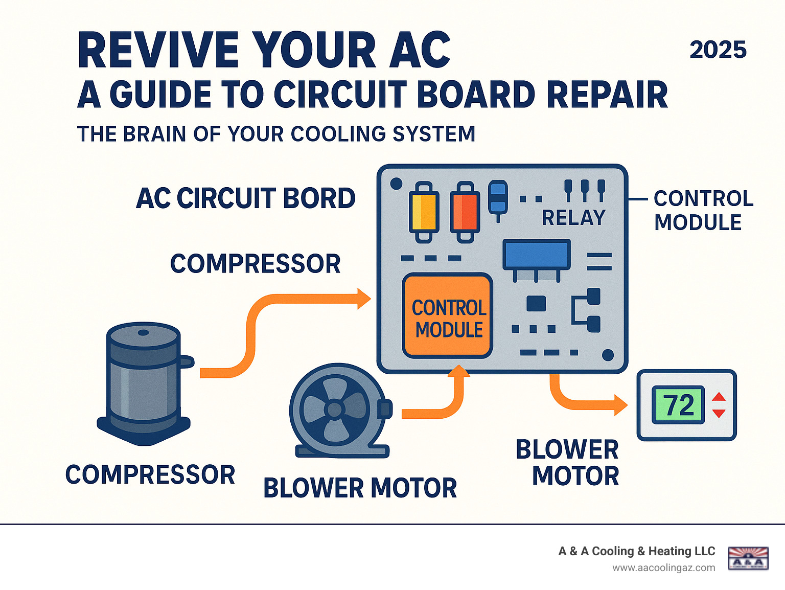 Detailed infographic showing AC circuit board components including capacitors, relays, and control modules, with arrows indicating how the board connects to major system components like the compressor, blower motor, and thermostat - AC circuit board repair infographic 