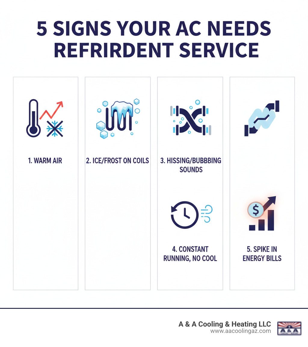 Infographic showing 5 signs your AC needs refrigerant service: 1) Blowing warm or lukewarm air instead of cold, 2) Ice or frost buildup on indoor coils or outdoor unit, 3) Hissing or bubbling sounds near refrigerant lines, 4) AC runs constantly but doesn't cool effectively, 5) Unexplained spike in energy bills - AC refrigerant recharge infographic 
