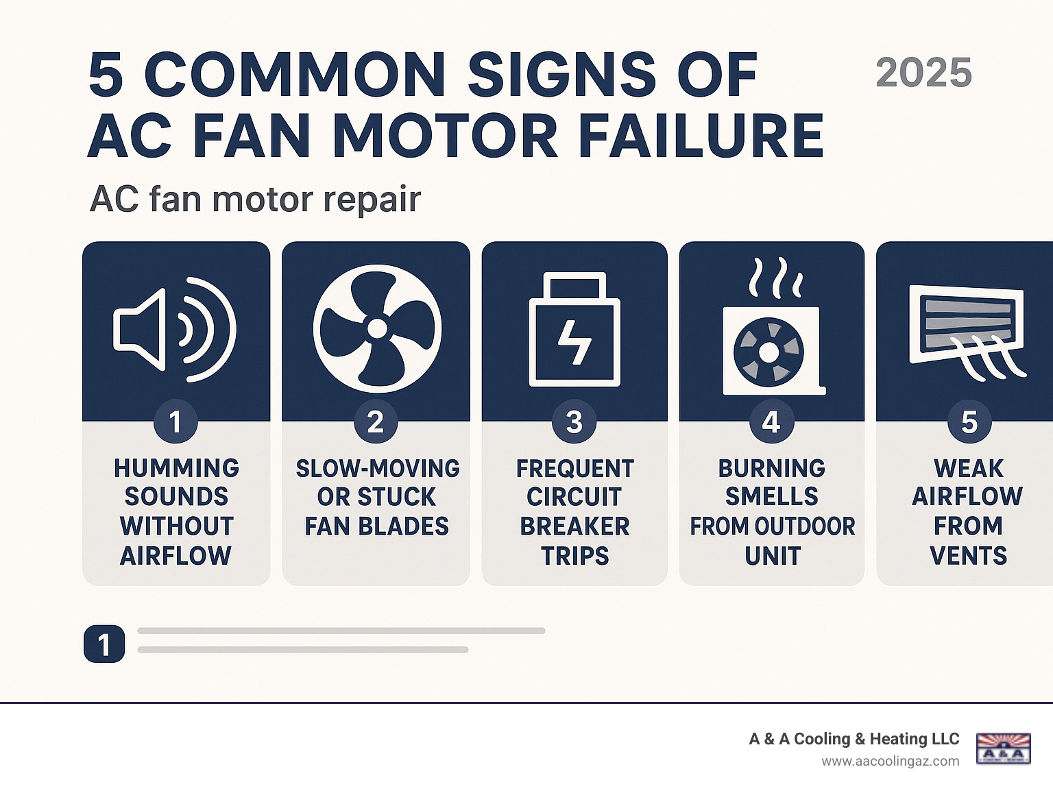 Infographic showing 5 common signs of AC fan motor failure: humming sounds without airflow, slow-moving or stuck fan blades, frequent circuit breaker trips, burning smells from the outdoor unit, and weak airflow from vents - AC fan motor repair infographic 