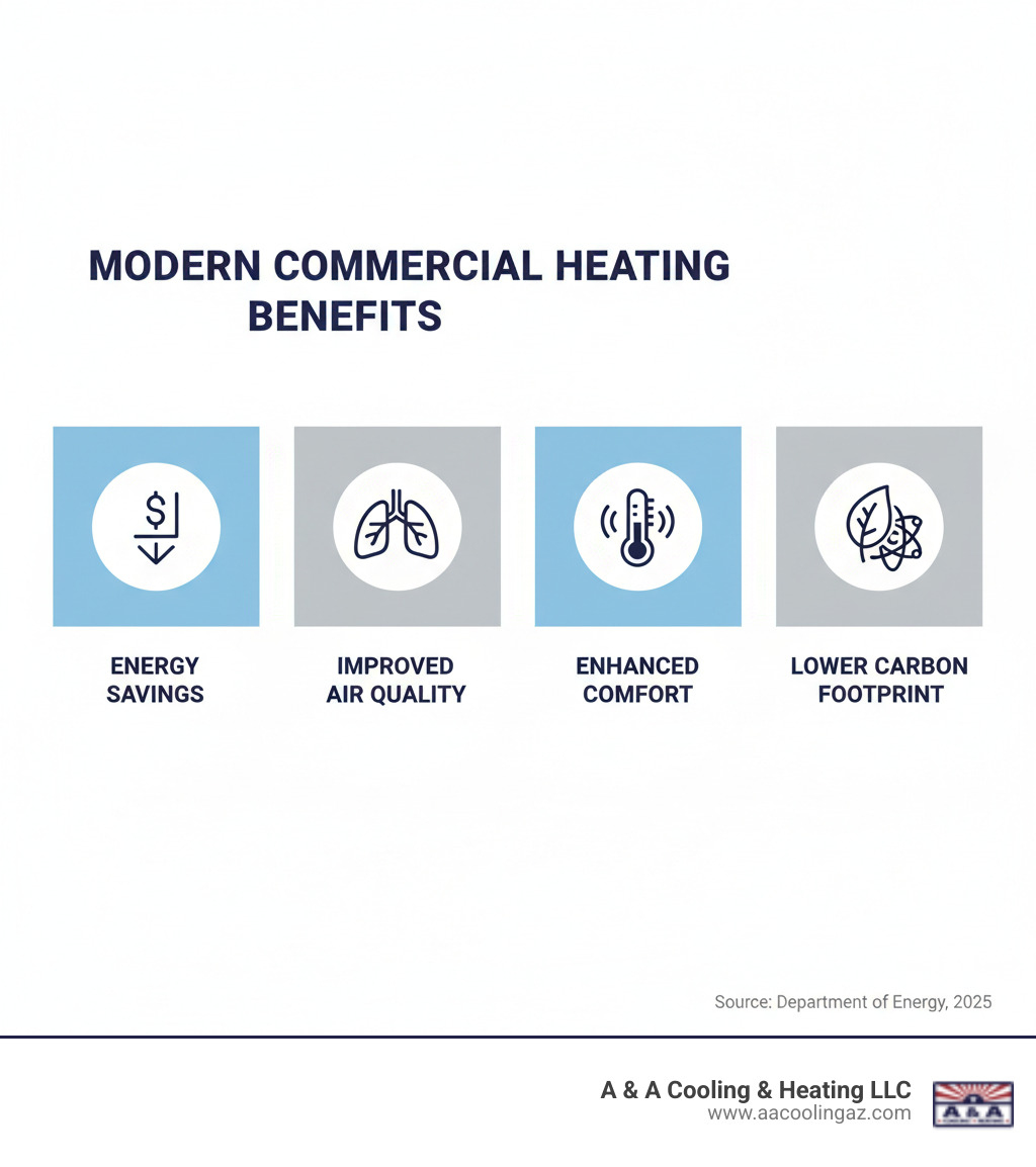 infographic showing four key benefits of modern commercial heating systems: a dollar sign with downward arrow for Energy Savings, lungs symbol for Improved Air Quality, thermometer with comfort waves for Enhanced Comfort, and a leaf with carbon symbol for Lower Carbon Footprint - Commercial heating solutions infographic  infographic showing four key benefits of modern commercial heating systems: a dollar sign with downward arrow for Energy Savings, lungs symbol for Improved Air Quality, thermometer with comfort waves for Enhanced Comfort, and a leaf with carbon symbol for Lower Carbon Footprint - Commercial heating solutions infographic