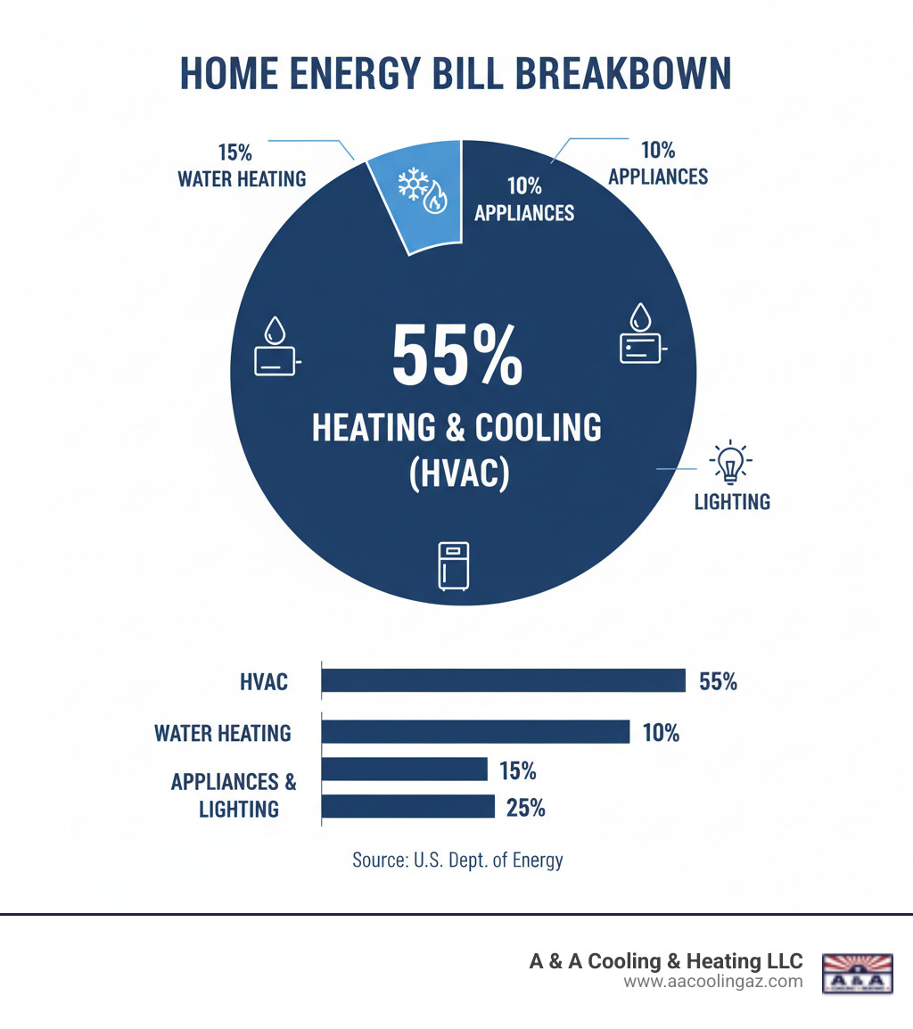 infographic showing breakdown of typical homeowner energy bill with 55 percent allocated to heating and cooling, displaying categories for HVAC, water heating, appliances, and lighting with percentages - HVAC Installation and repair in Apache Junction, AZ  infographic 