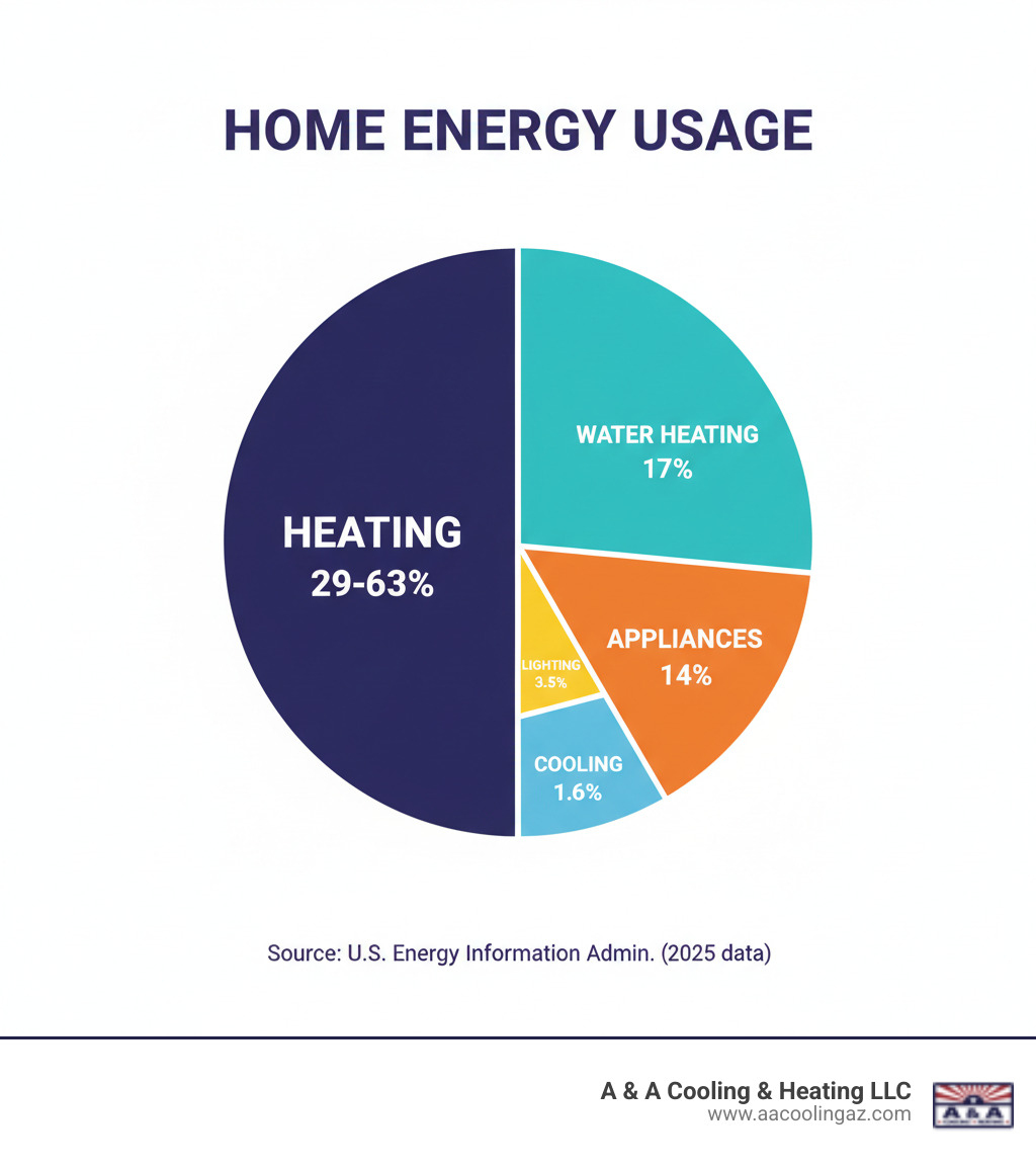 infographic showing pie chart of home energy usage with heating taking up the largest slice at 29-63%, followed by water heating at 17%, appliances at 14%, lighting at 3.5%, and cooling at 1.6% - Residential heating solutions infographic  infographic showing pie chart of home energy usage with heating taking up the largest slice at 29-63%, followed by water heating at 17%, appliances at 14%, lighting at 3.5%, and cooling at 1.6% - Residential heating solutions infographic