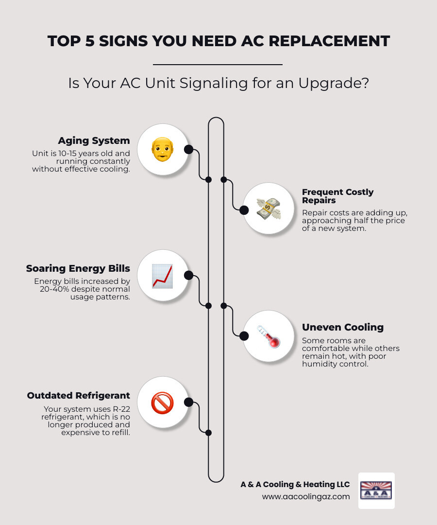 Infographic showing the top 5 signs you need AC replacement: 1. Unit age over 10-15 years with declining efficiency, 2. Repair costs exceeding half the price of replacement, 3. Energy bills rising 20-40% without increased usage, 4. Uneven cooling and poor humidity control, 5. Outdated R-22 refrigerant system requiring expensive refills - AC unit replacement infographic infographic-line-5-steps-elegant_beige