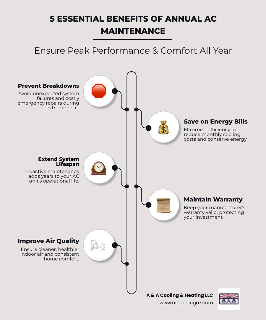 Infographic showing five key benefits of annual AC maintenance: 1) Prevents mid-summer breakdowns and emergency repairs, 2) Reduces monthly cooling costs through improved efficiency, 3) Extends system lifespan by several years, 4) Maintains manufacturer warranty validity, 5) Improves indoor air quality and comfort - Professional AC maintenance infographic infographic-line-5-steps-elegant_beige