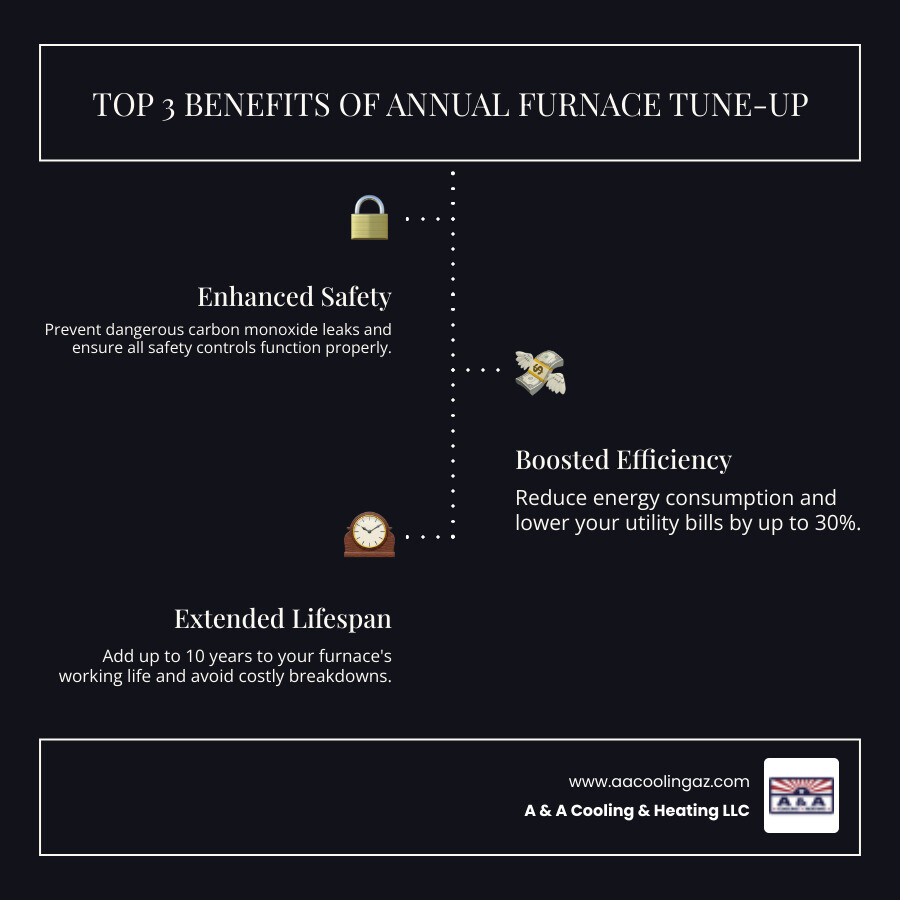 Infographic explaining the top 3 benefits of an annual furnace tune-up: Safety (CO prevention), Efficiency (lower bills), and Lifespan (fewer breakdowns). - Furnace inspection service infographic infographic-line-3-steps-dark Infographic explaining the top 3 benefits of an annual furnace tune-up: Safety (CO prevention), Efficiency (lower bills), and Lifespan (fewer breakdowns). - Furnace inspection service infographic infographic-line-3-steps-dark