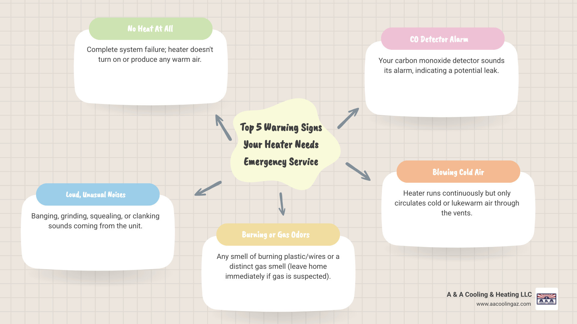 infographic showing 5 warning signs your heater needs emergency service: complete system failure with no heat, unusual banging or grinding noises, burning or gas odors, carbon monoxide detector alarm, and cold air blowing from vents - My heater is out and it's cold. Who offers emergency heating service in Glendale? infographic mindmap-5-items